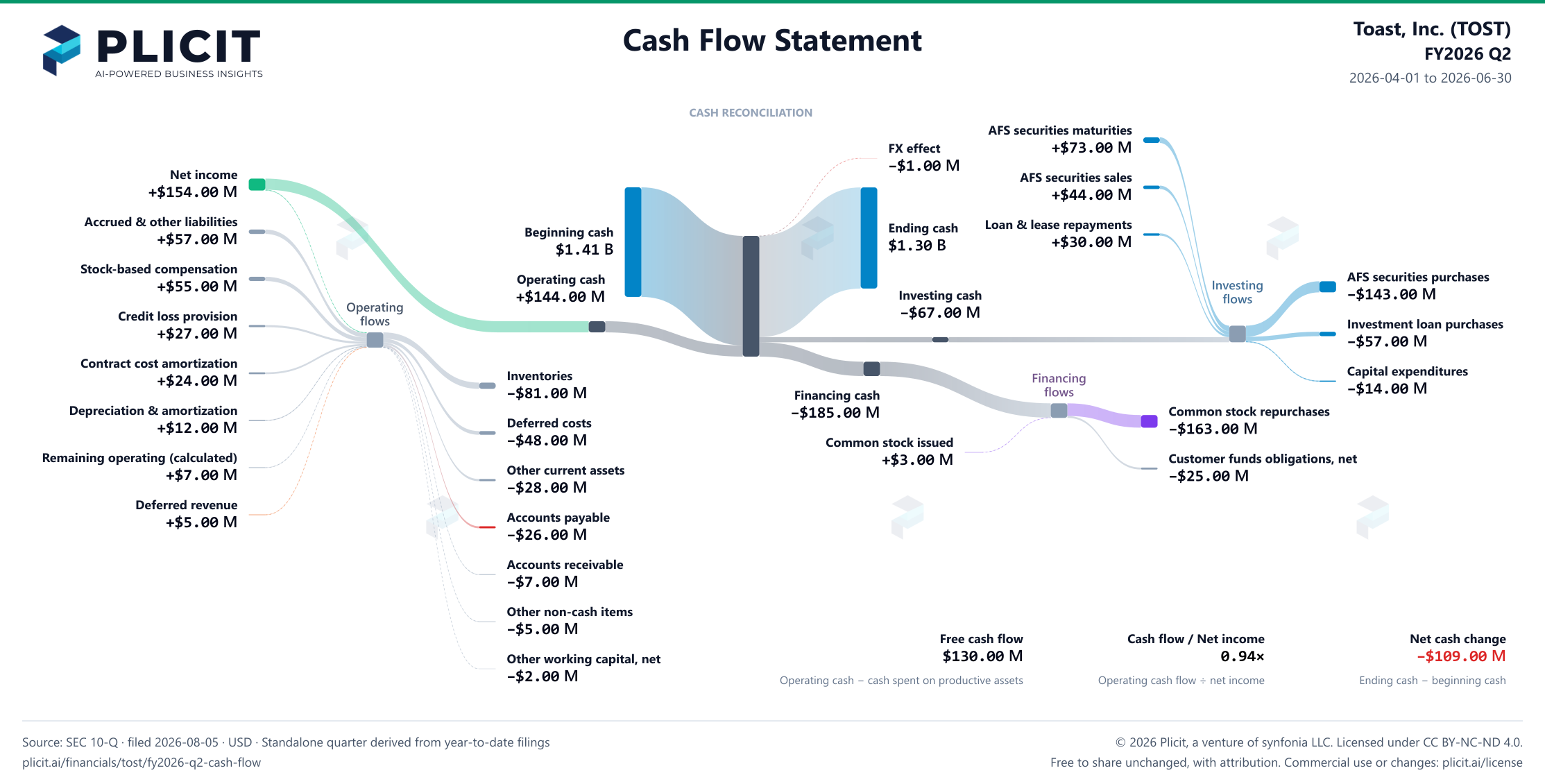 Toast, Inc. (TOST) FY2026 Q2 Statement of Cash Flows Sankey chart
