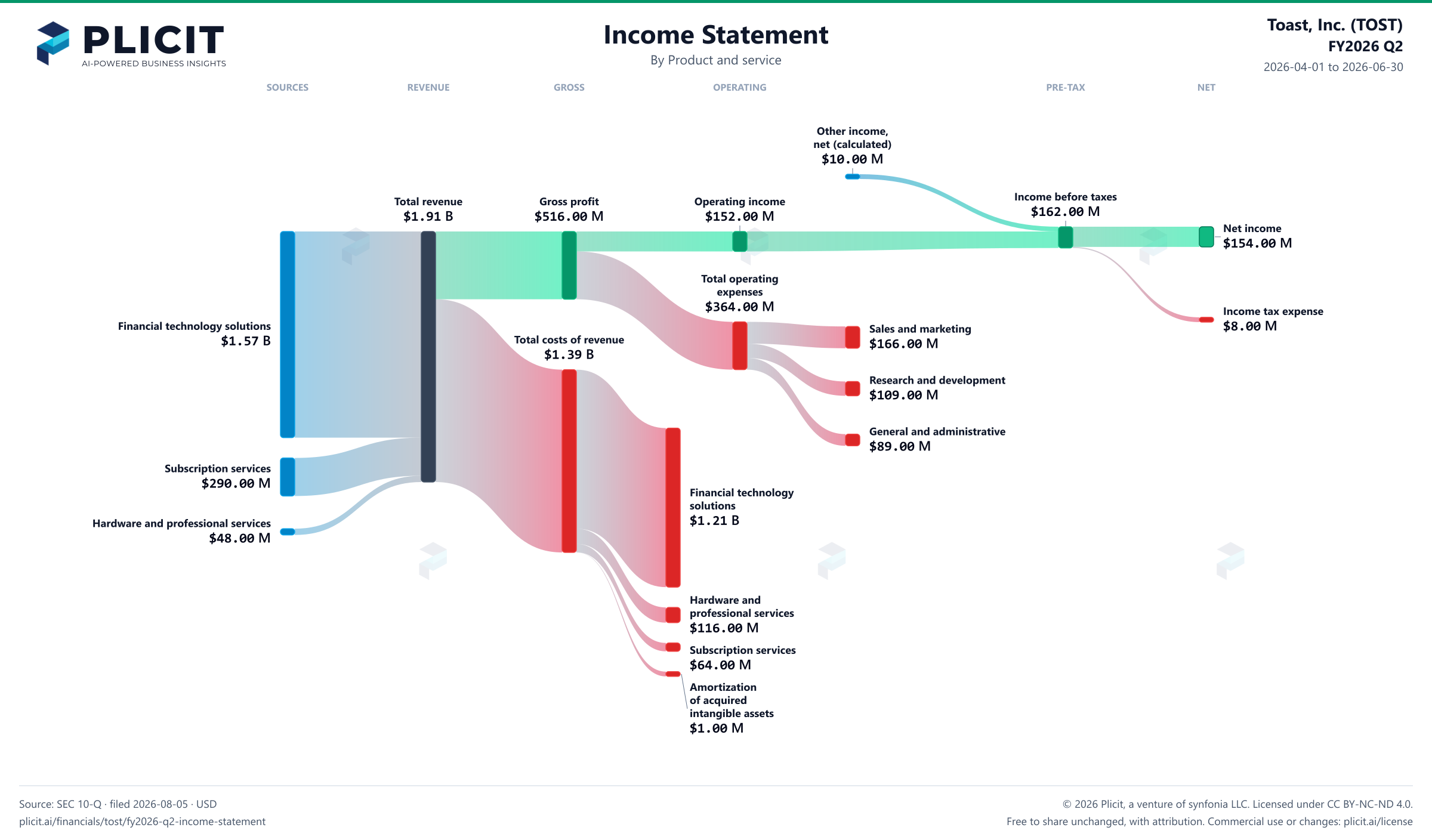 Toast, Inc. (TOST) FY2026 Q2 P&L / Income Statement Sankey chart