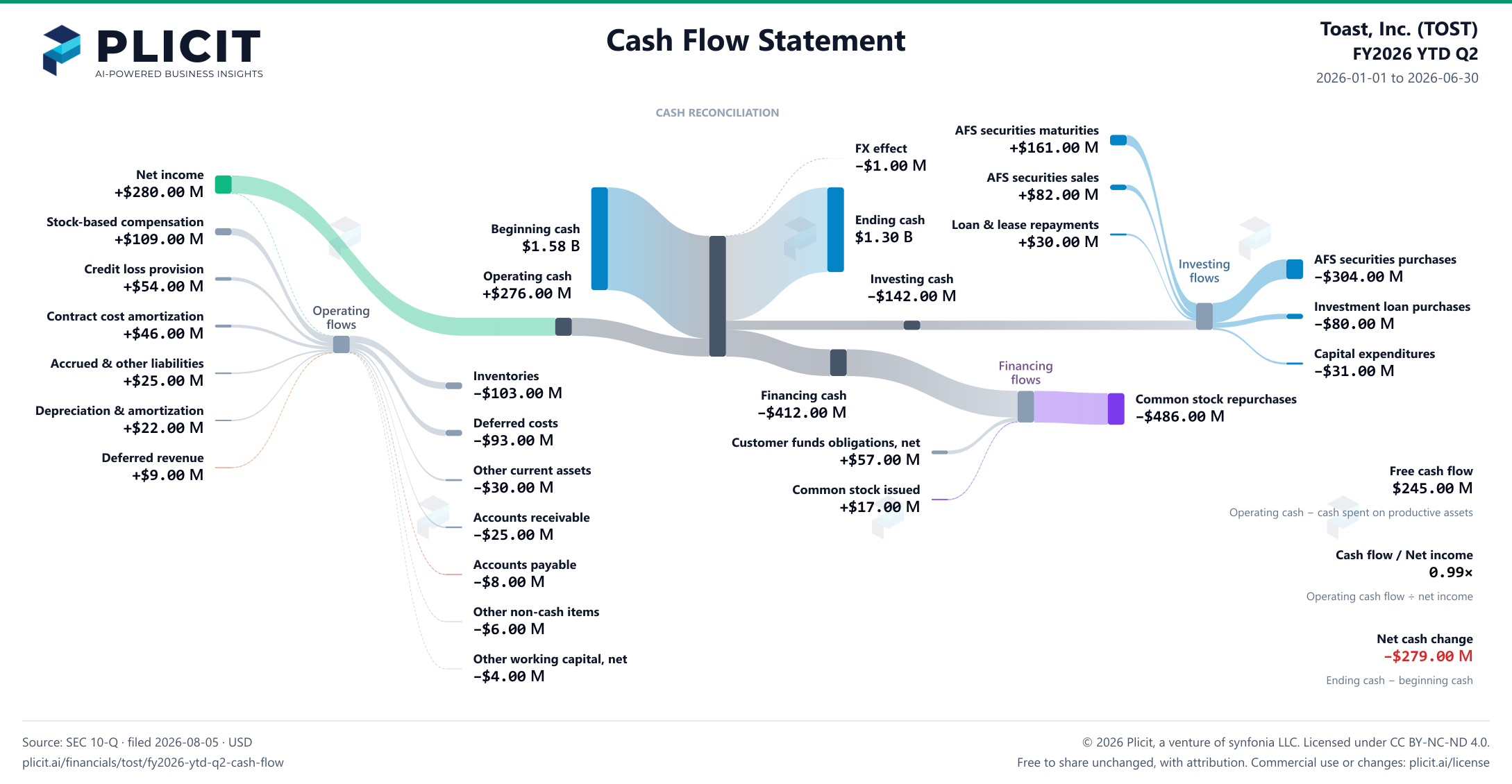 Toast, Inc. (TOST) FY2026 YTD Q2 Statement of Cash Flows Sankey chart