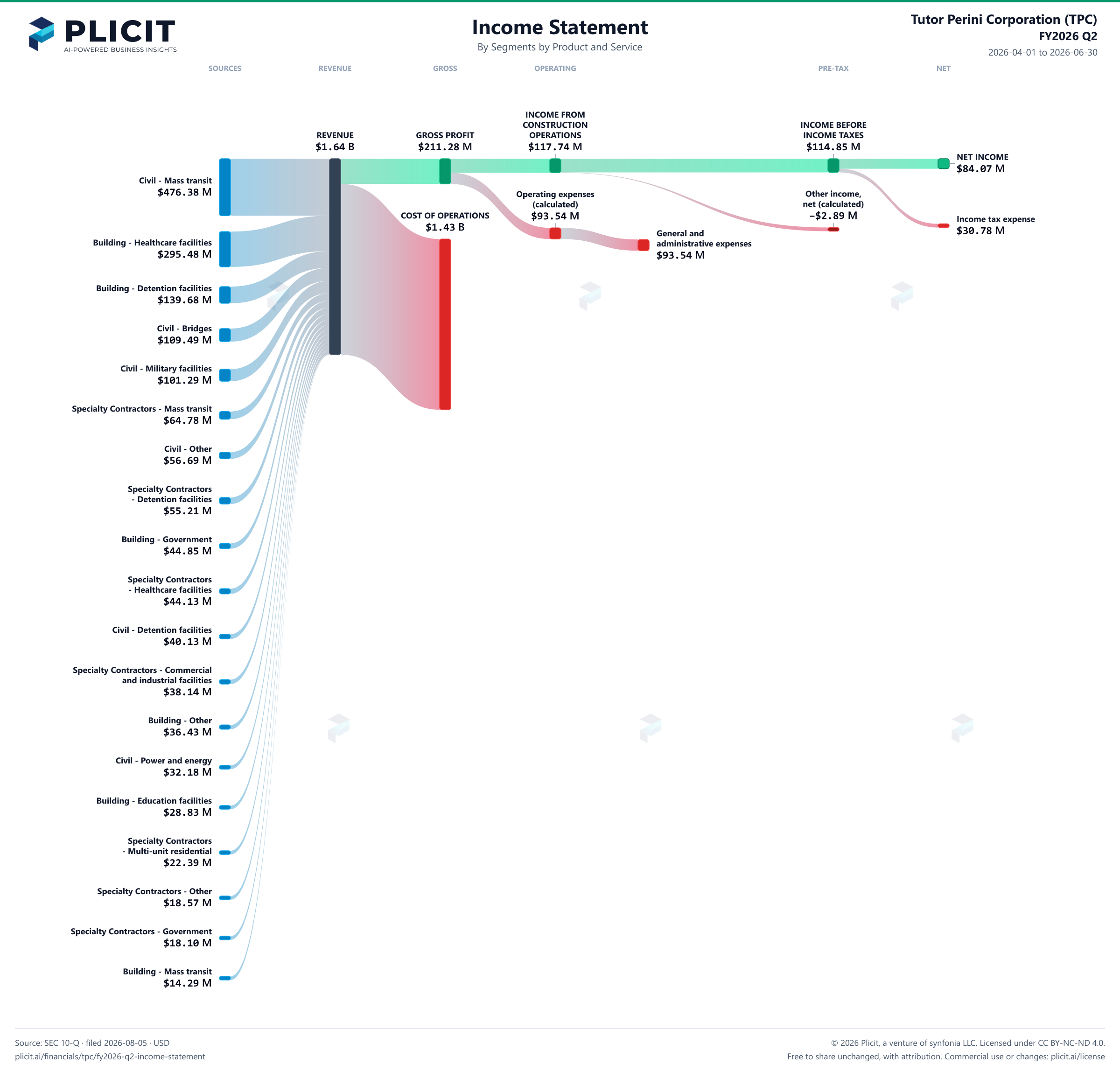 Tutor Perini Corporation (TPC) FY2026 Q2 P&L / Income Statement Sankey chart, Segments by Product and Service view