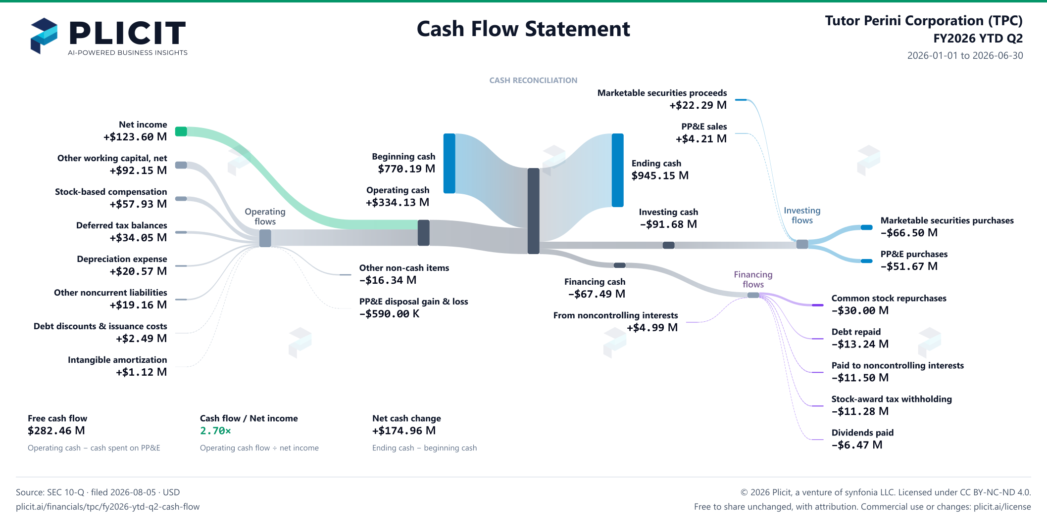 Tutor Perini Corporation (TPC) FY2026 YTD Q2 Statement of Cash Flows Sankey chart