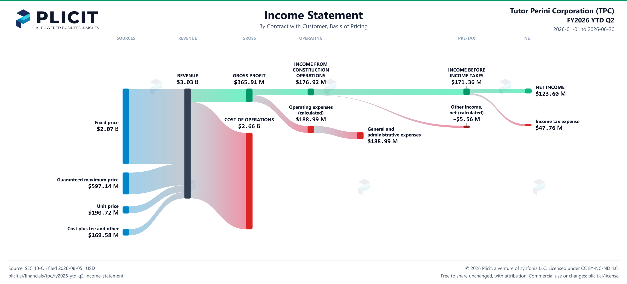 Tutor Perini Corporation (TPC) FY2026 YTD Q2 Revenue by Basis of Pricing Sankey chart