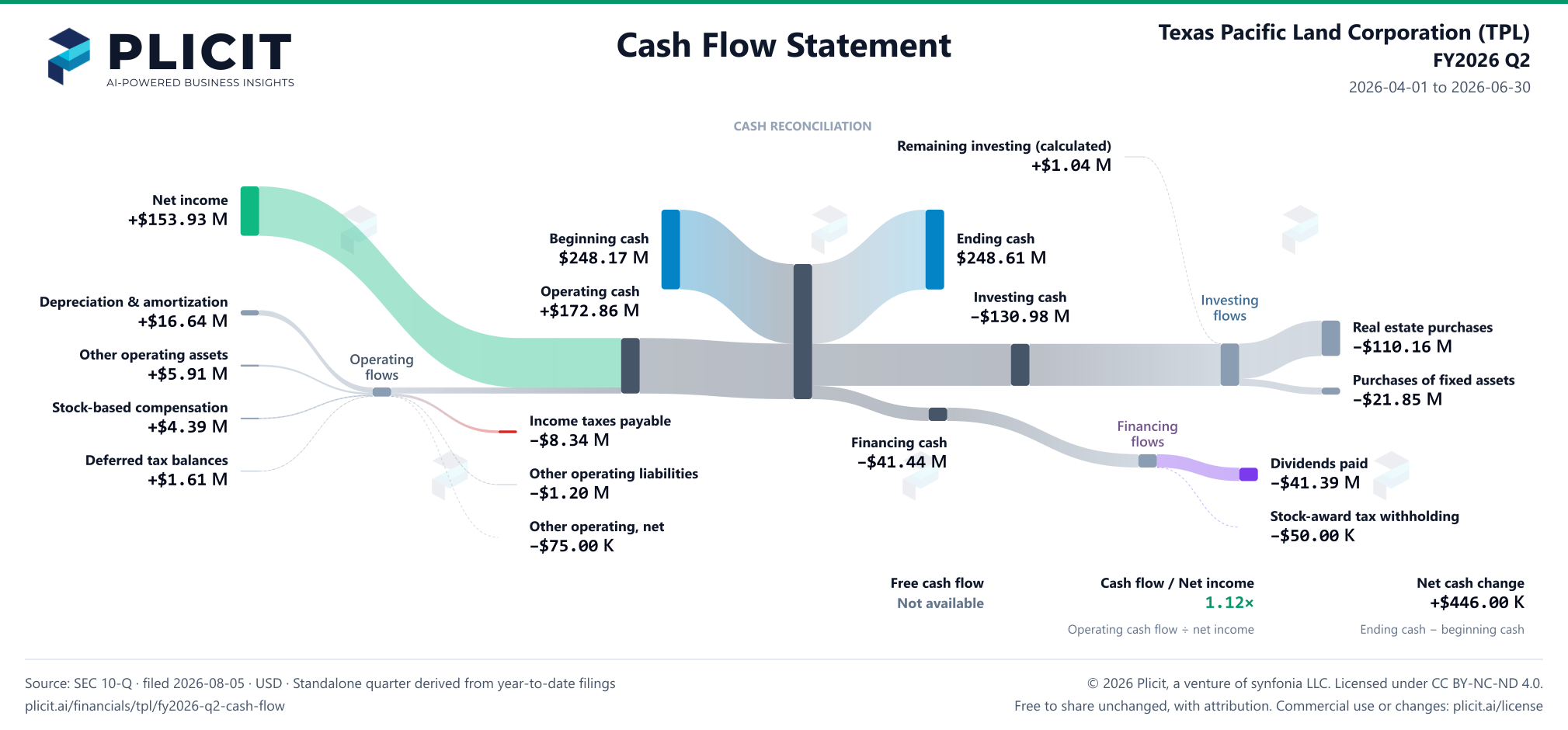 Texas Pacific Land Corporation (TPL) FY2026 Q2 Statement of Cash Flows Sankey chart