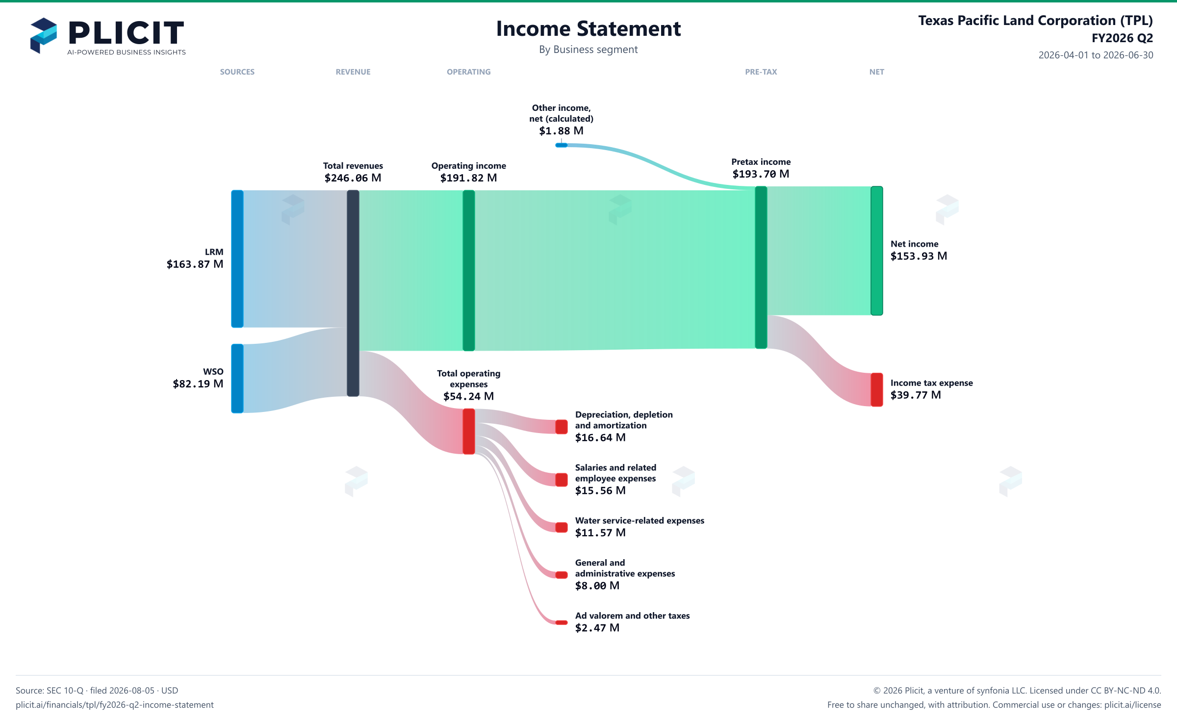 Texas Pacific Land Corporation (TPL) FY2026 Q2 Revenue by Business Segment Sankey chart