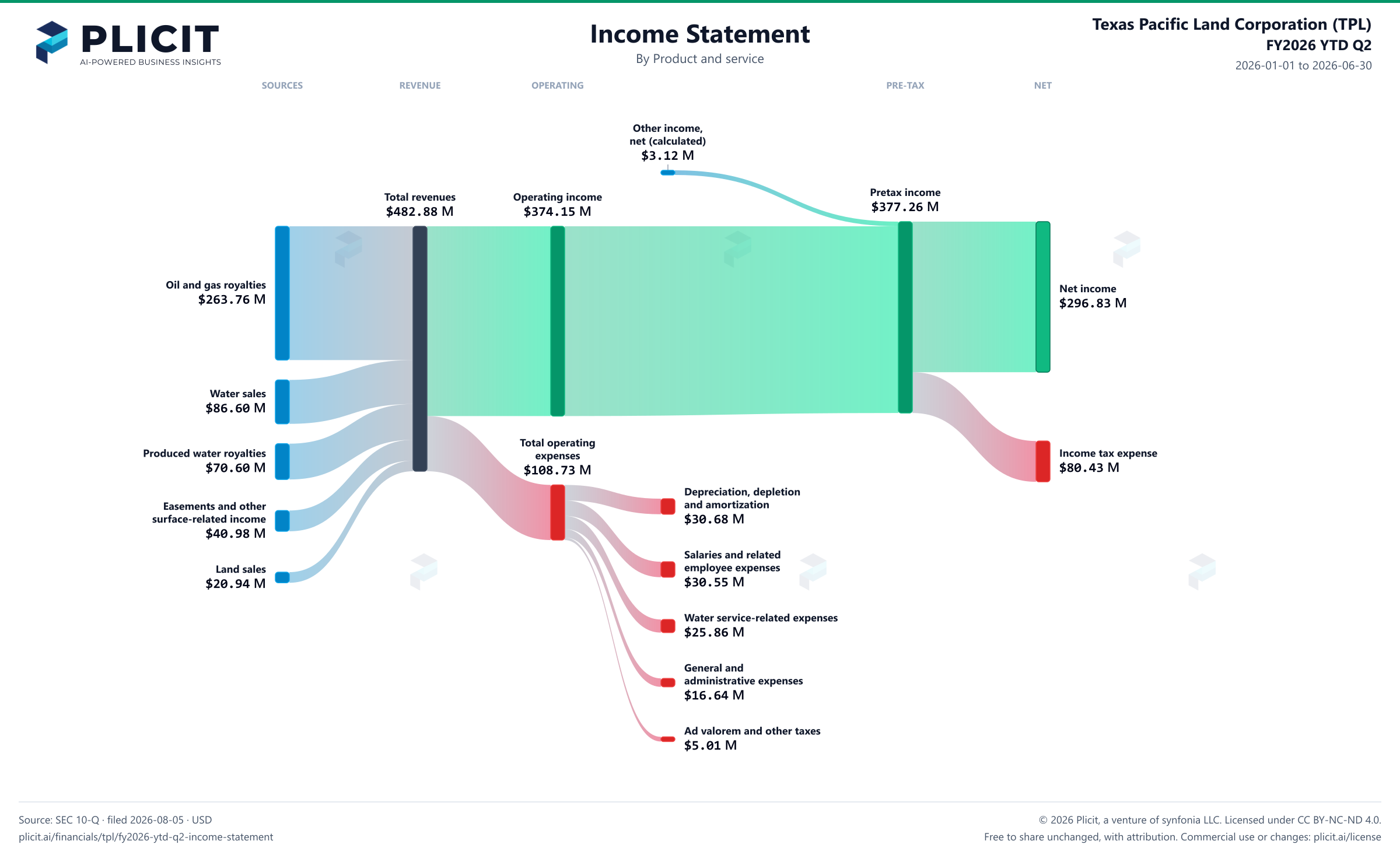 Texas Pacific Land Corporation (TPL) FY2026 YTD Q2 P&L / Income Statement Sankey chart, Product and service view