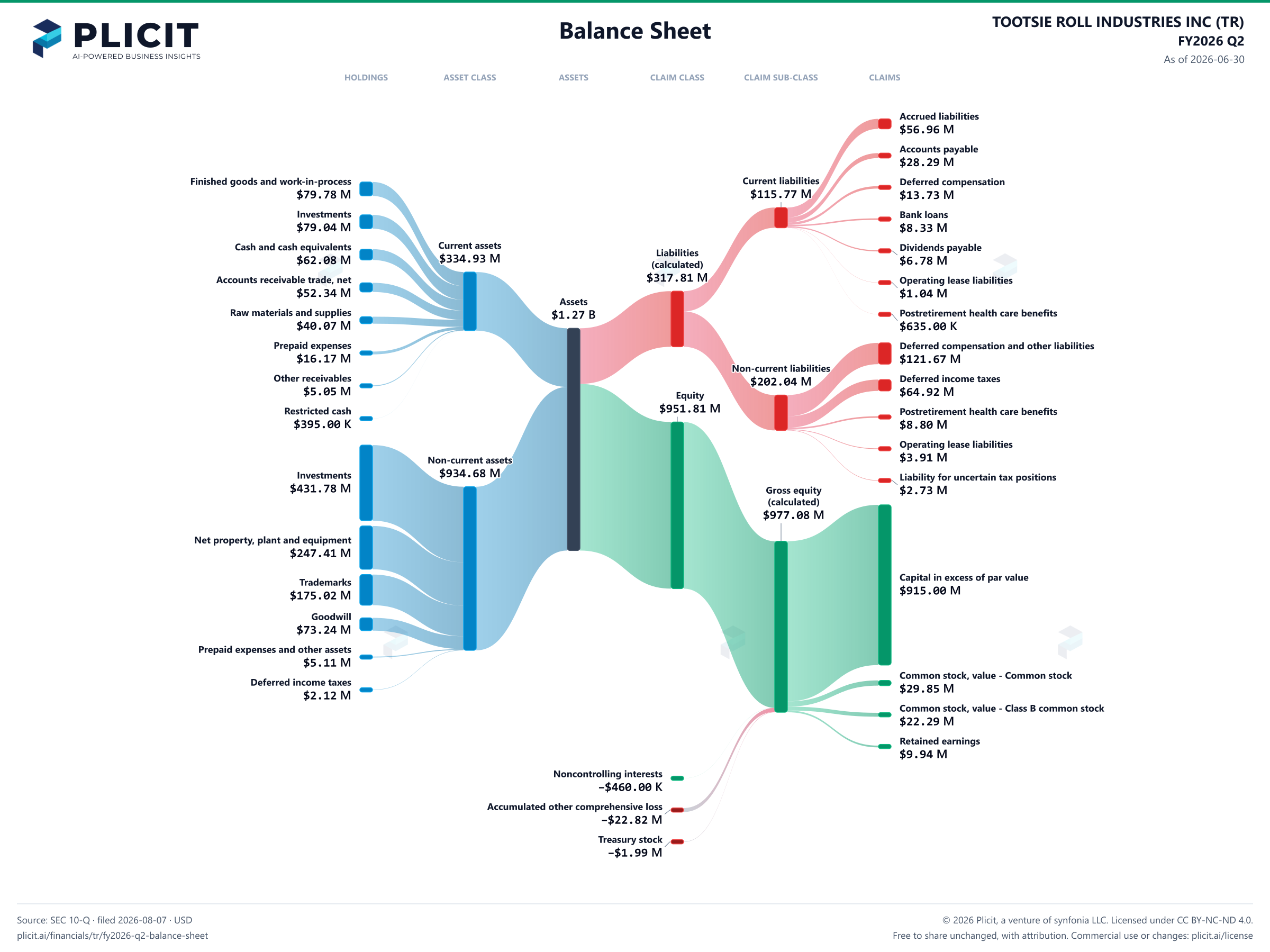 TOOTSIE ROLL INDUSTRIES INC (TR) FY2026 Q2 Balance Sheet Sankey chart