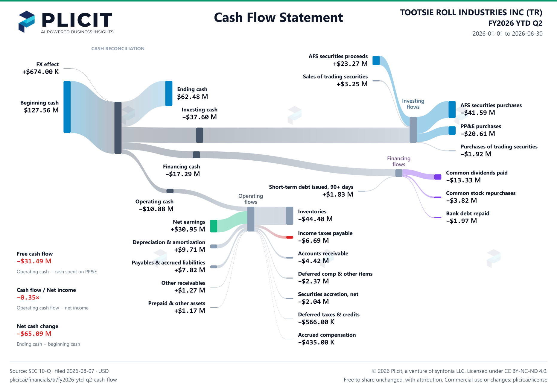TOOTSIE ROLL INDUSTRIES INC (TR) FY2026 YTD Q2 Statement of Cash Flows Sankey chart