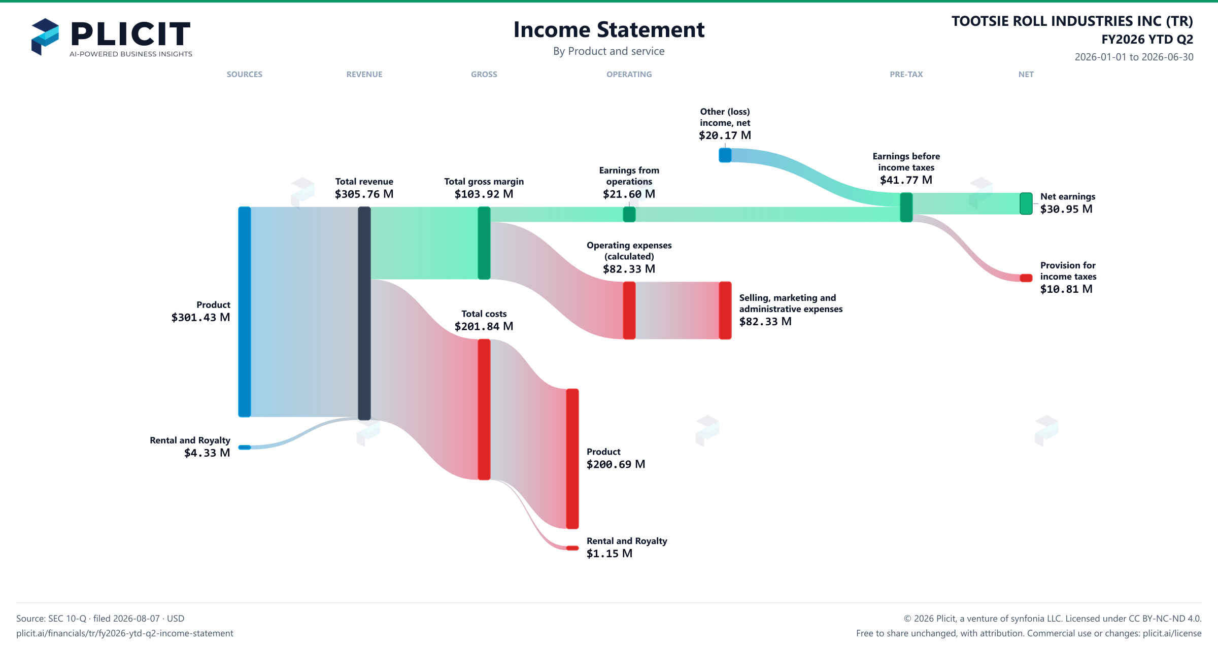 TOOTSIE ROLL INDUSTRIES INC (TR) FY2026 YTD Q2 P&L / Income Statement Sankey chart