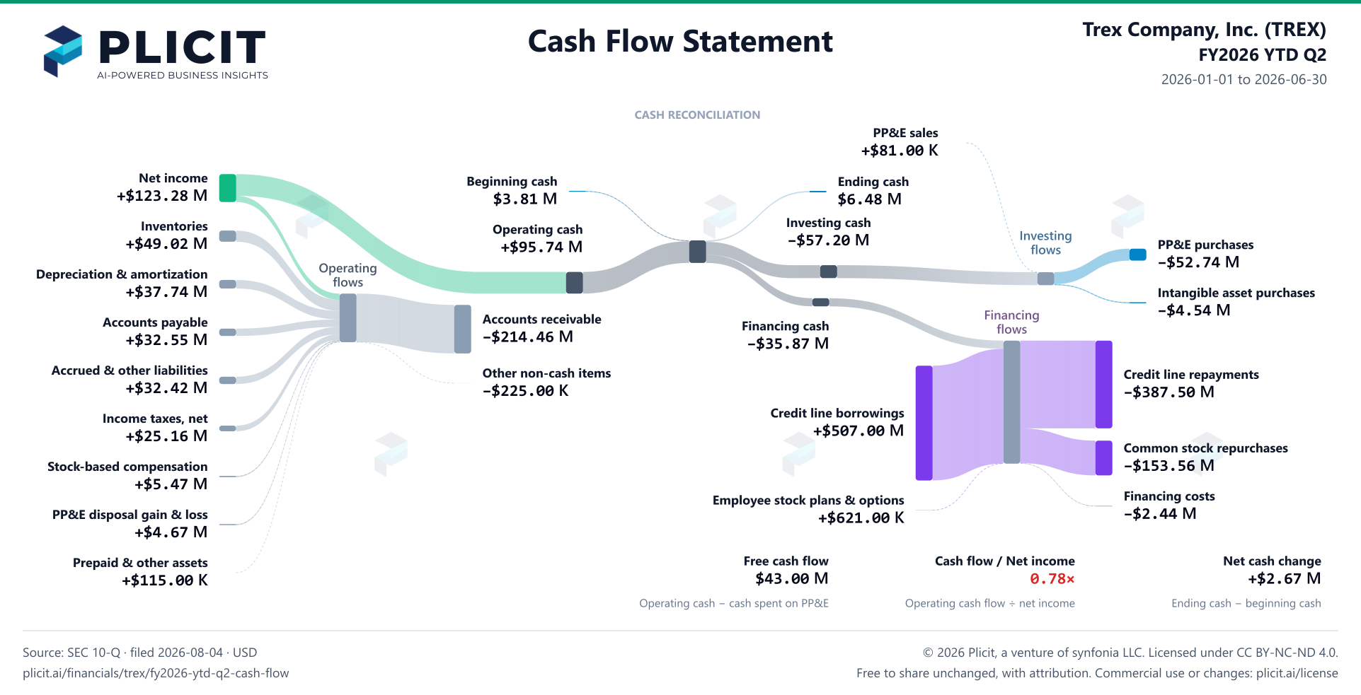 Trex Company, Inc. (TREX) FY2026 YTD Q2 Statement of Cash Flows Sankey chart