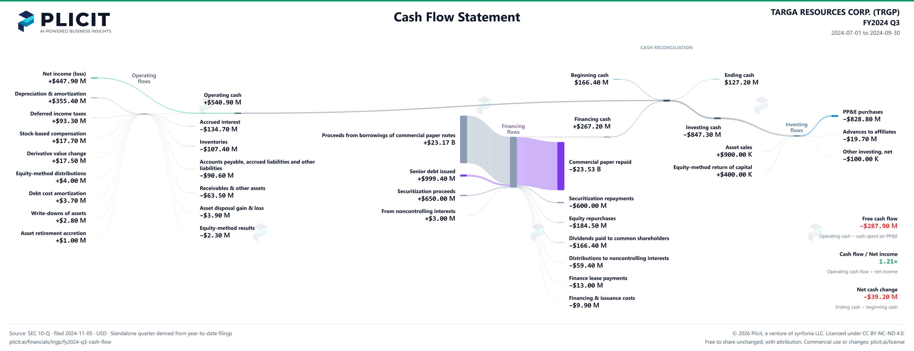 TARGA RESOURCES CORP. (TRGP) FY2024 Q3 Statement of Cash Flows Sankey chart