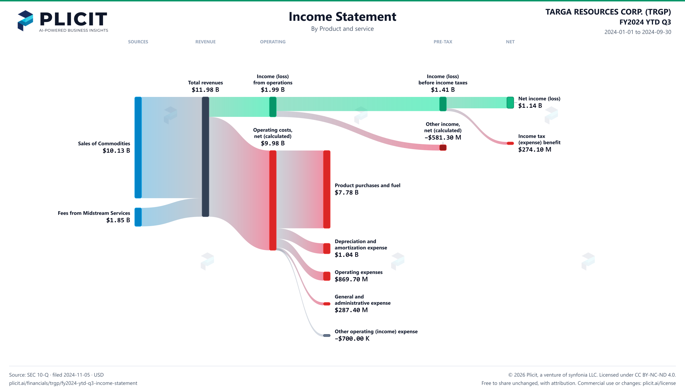 TARGA RESOURCES CORP. (TRGP) FY2024 YTD Q3 P&L / Income Statement Sankey chart, Product and service view