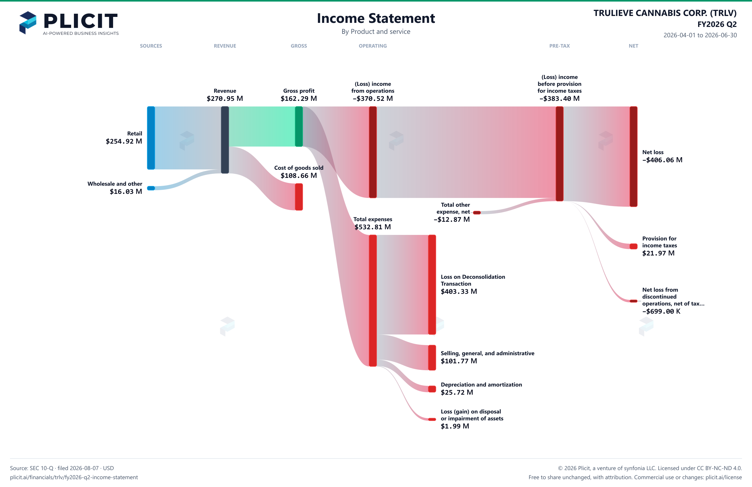 TRULIEVE CANNABIS CORP. (TRLV) FY2026 Q2 P&L / Income Statement Sankey chart