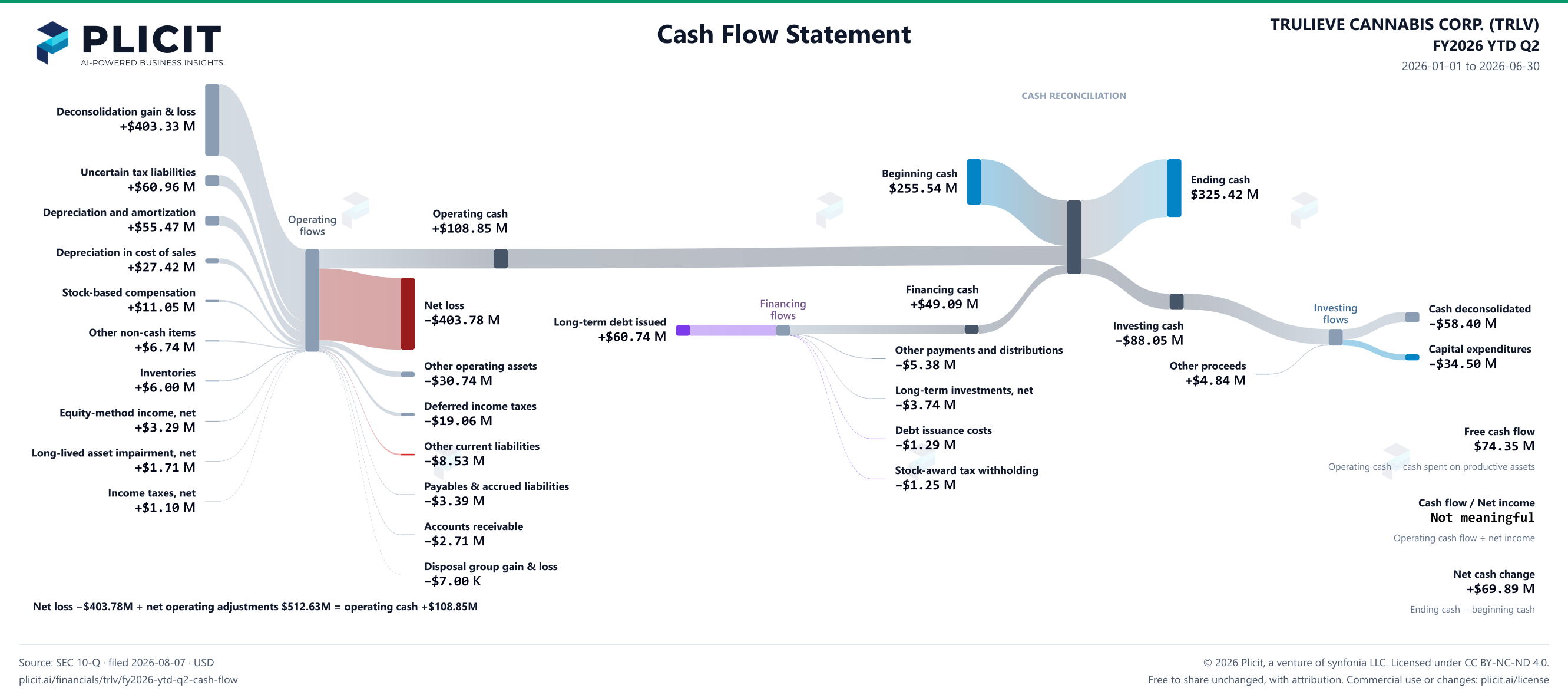TRULIEVE CANNABIS CORP. (TRLV) FY2026 YTD Q2 Statement of Cash Flows Sankey chart
