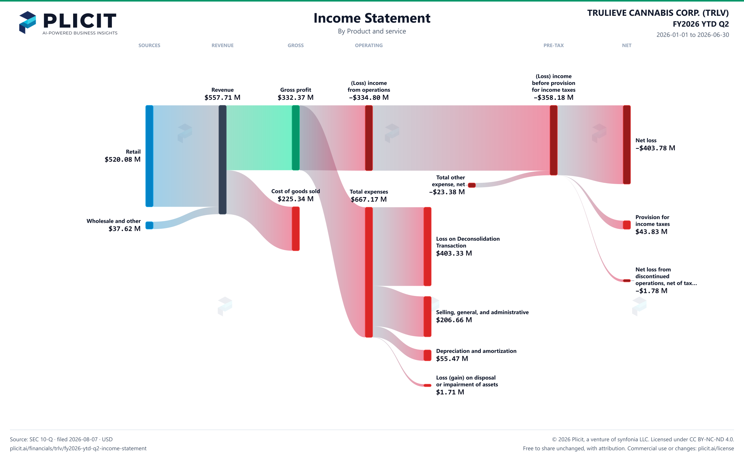 TRULIEVE CANNABIS CORP. (TRLV) FY2026 YTD Q2 P&L / Income Statement Sankey chart