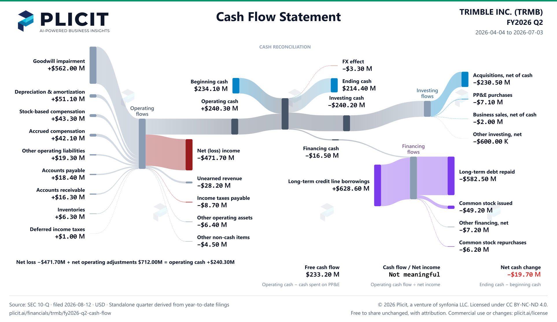 TRIMBLE INC. (TRMB) FY2026 Q2 Statement of Cash Flows Sankey chart