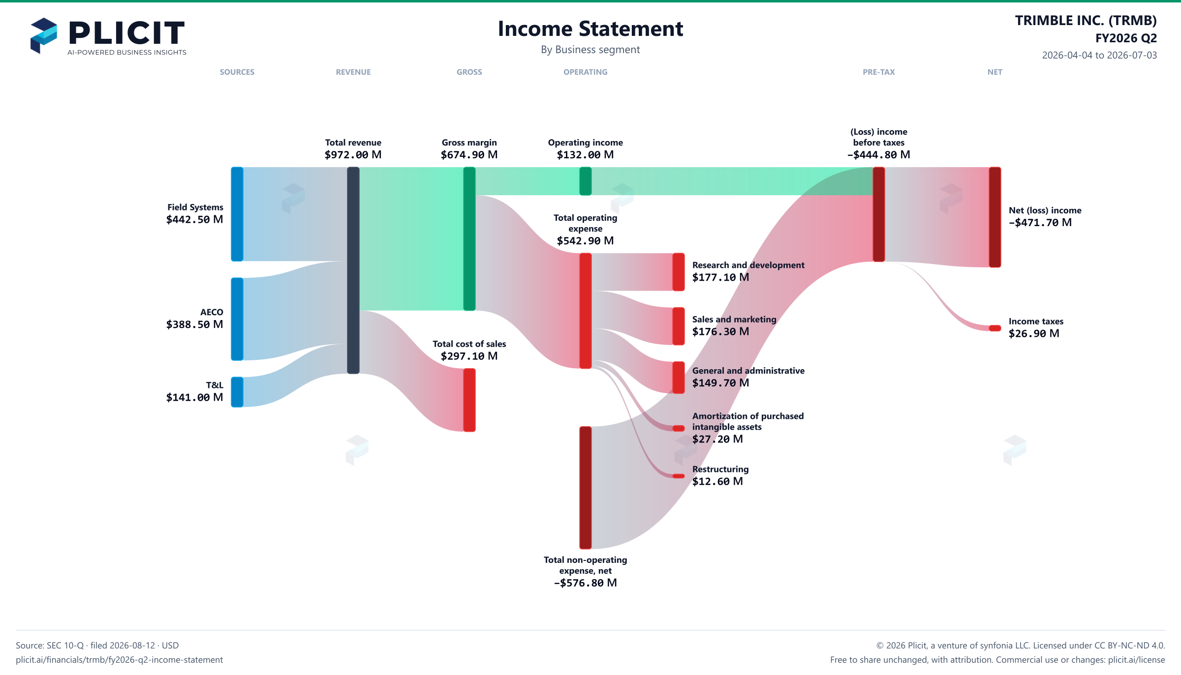 TRIMBLE INC. (TRMB) FY2026 Q2 Revenue by Business Segment Sankey chart