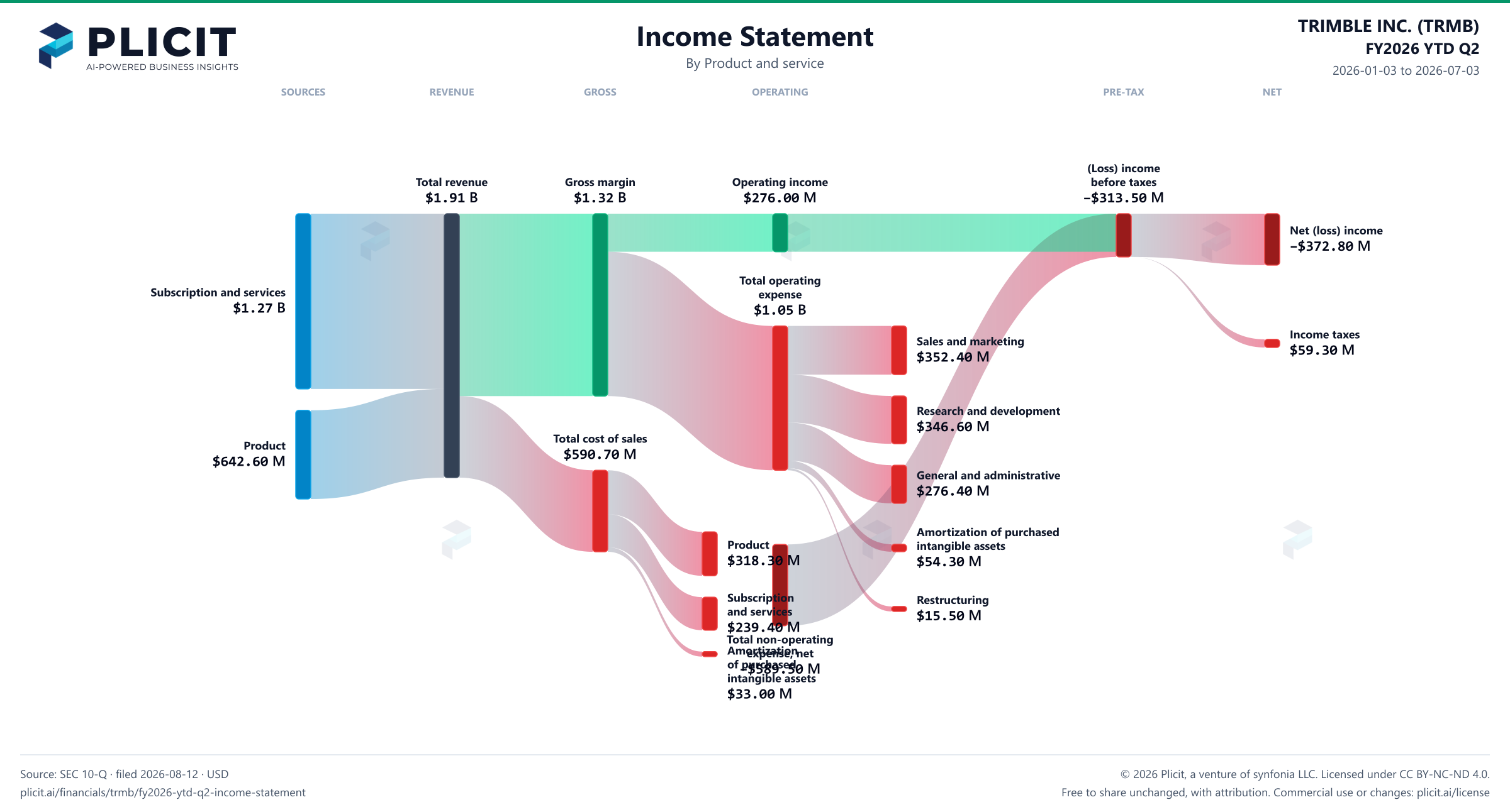 TRIMBLE INC. (TRMB) FY2026 YTD Q2 P&L / Income Statement Sankey chart, Product and service view