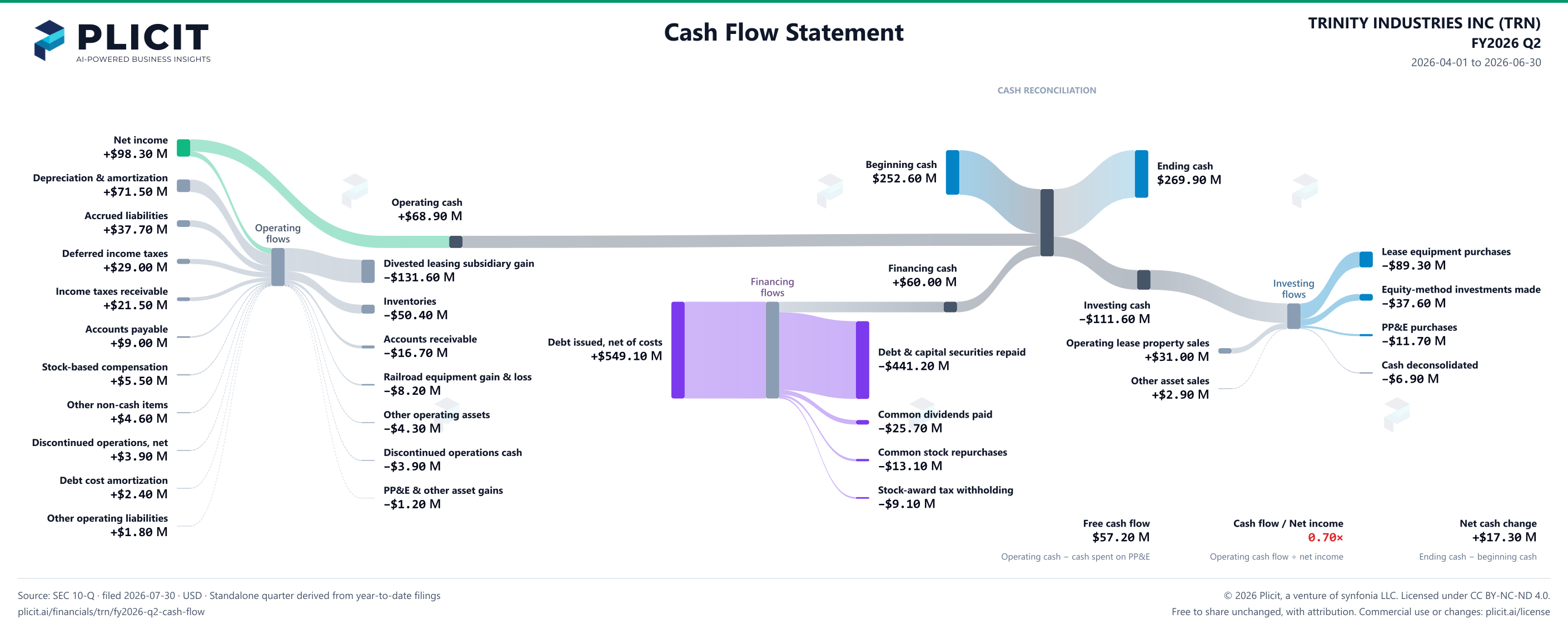 TRINITY INDUSTRIES INC (TRN) FY2026 Q2 Statement of Cash Flows Sankey chart