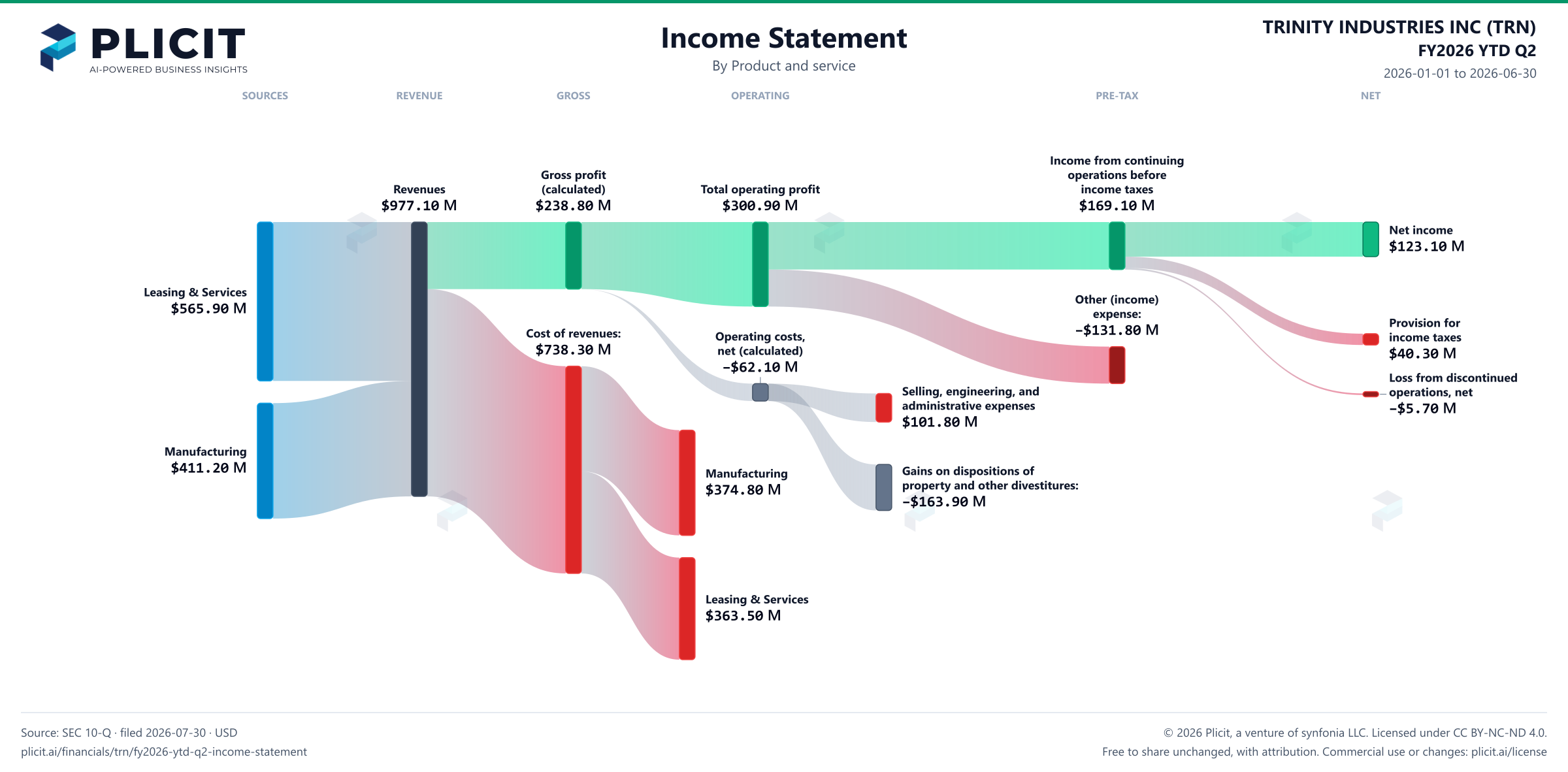 TRINITY INDUSTRIES INC (TRN) FY2026 YTD Q2 P&L / Income Statement Sankey chart, Product and service view
