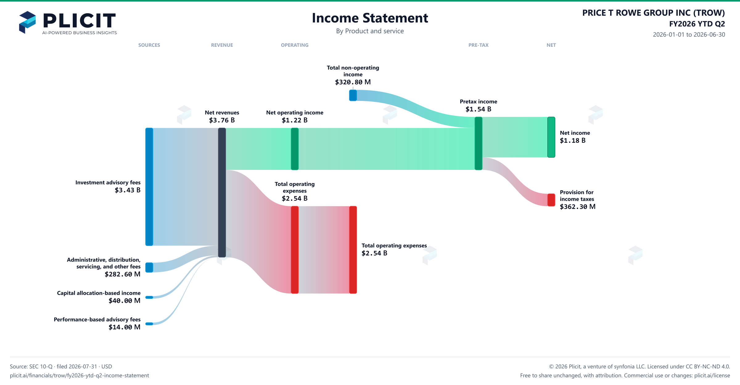 PRICE T ROWE GROUP INC (TROW) FY2026 YTD Q2 P&L / Income Statement Sankey chart