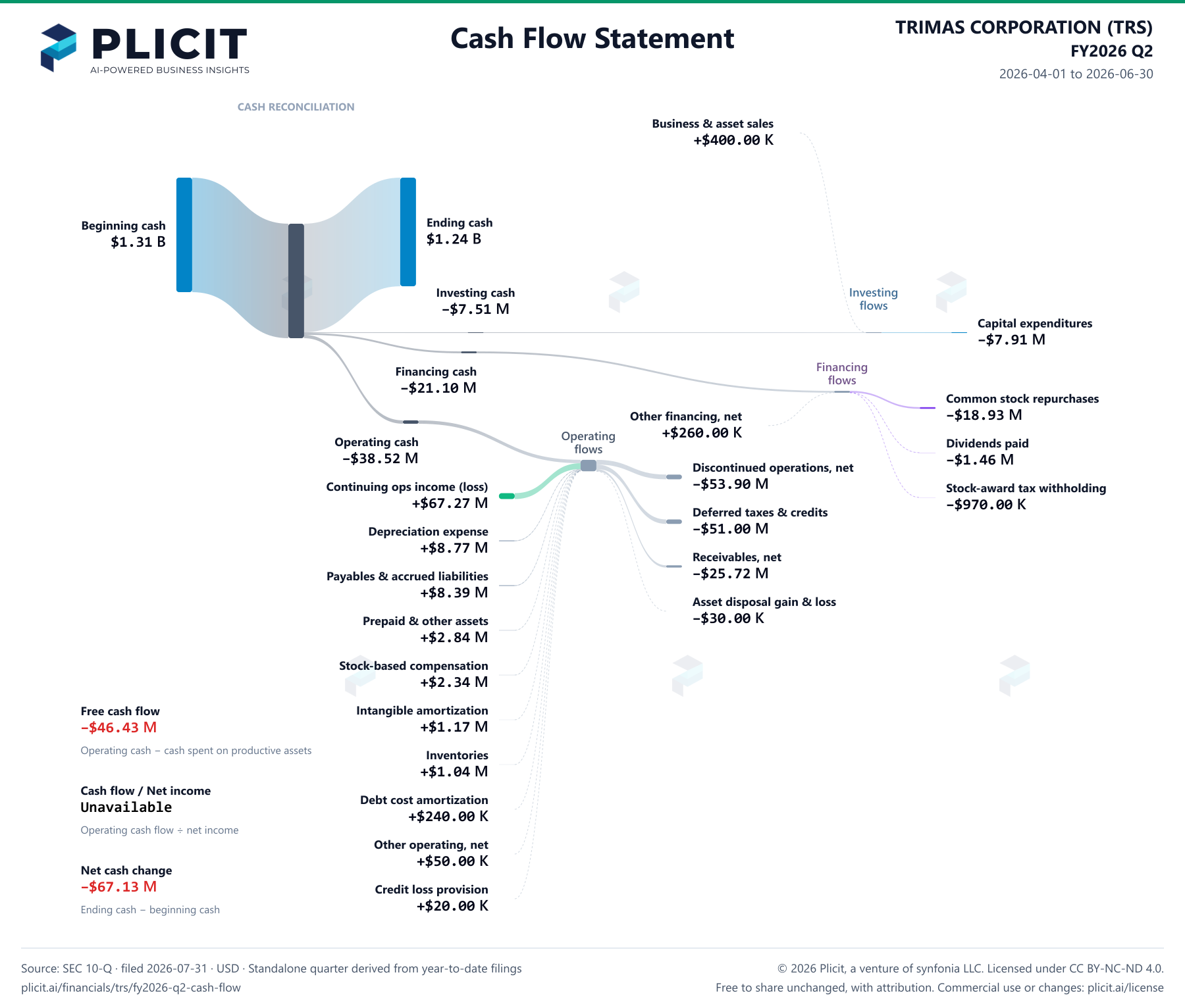 TRIMAS CORPORATION (TRS) FY2026 Q2 Statement of Cash Flows Sankey chart