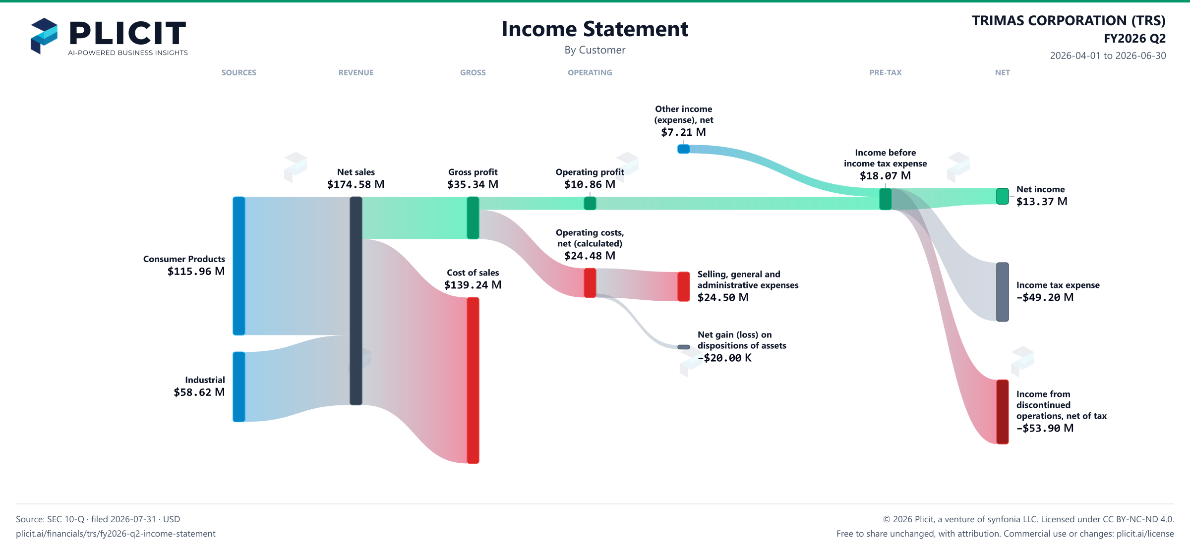 TRIMAS CORPORATION (TRS) FY2026 Q2 Revenue by Customer Sankey chart