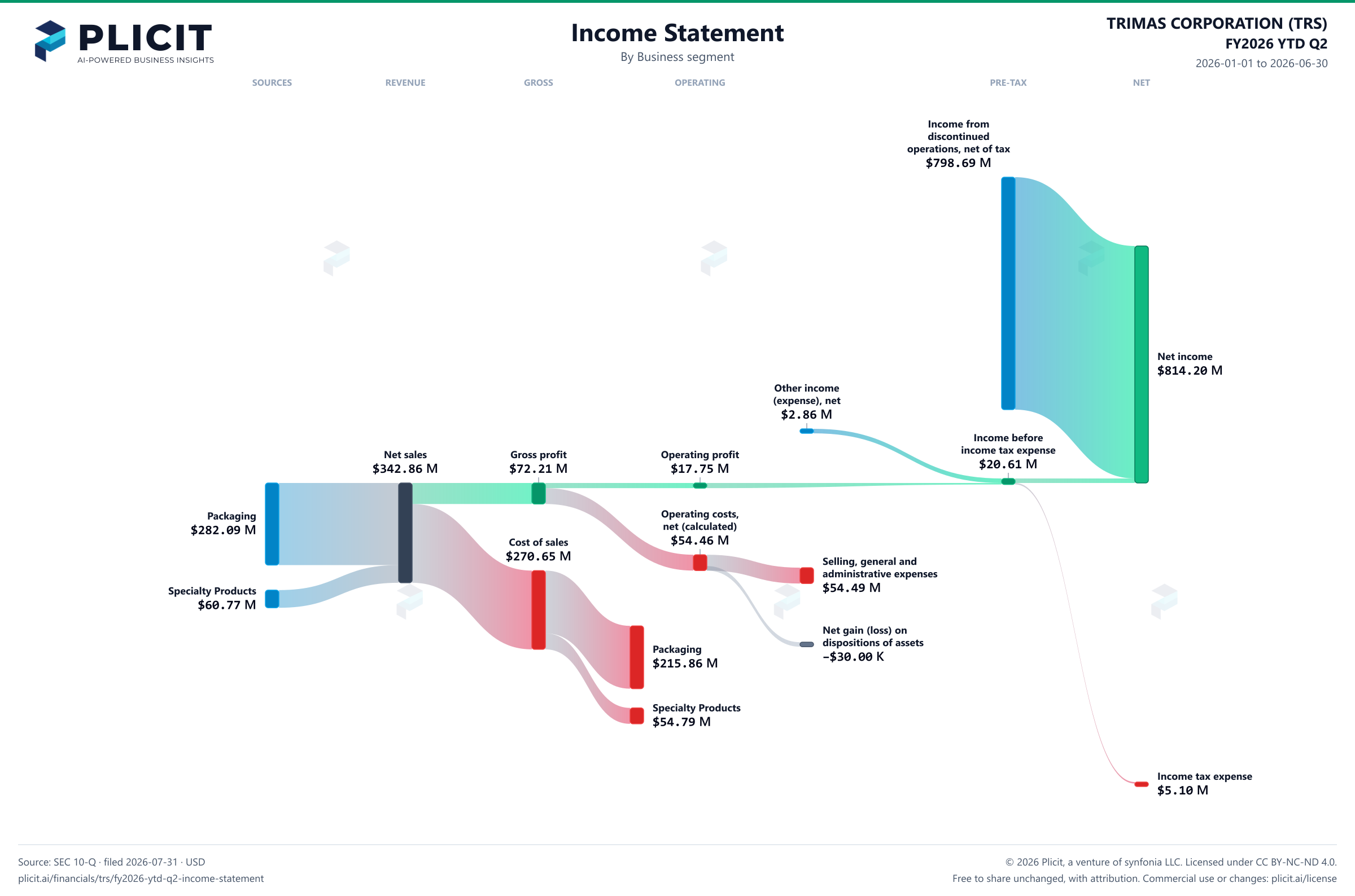 TRIMAS CORPORATION (TRS) FY2026 YTD Q2 P&L / Income Statement Sankey chart, Business segment view