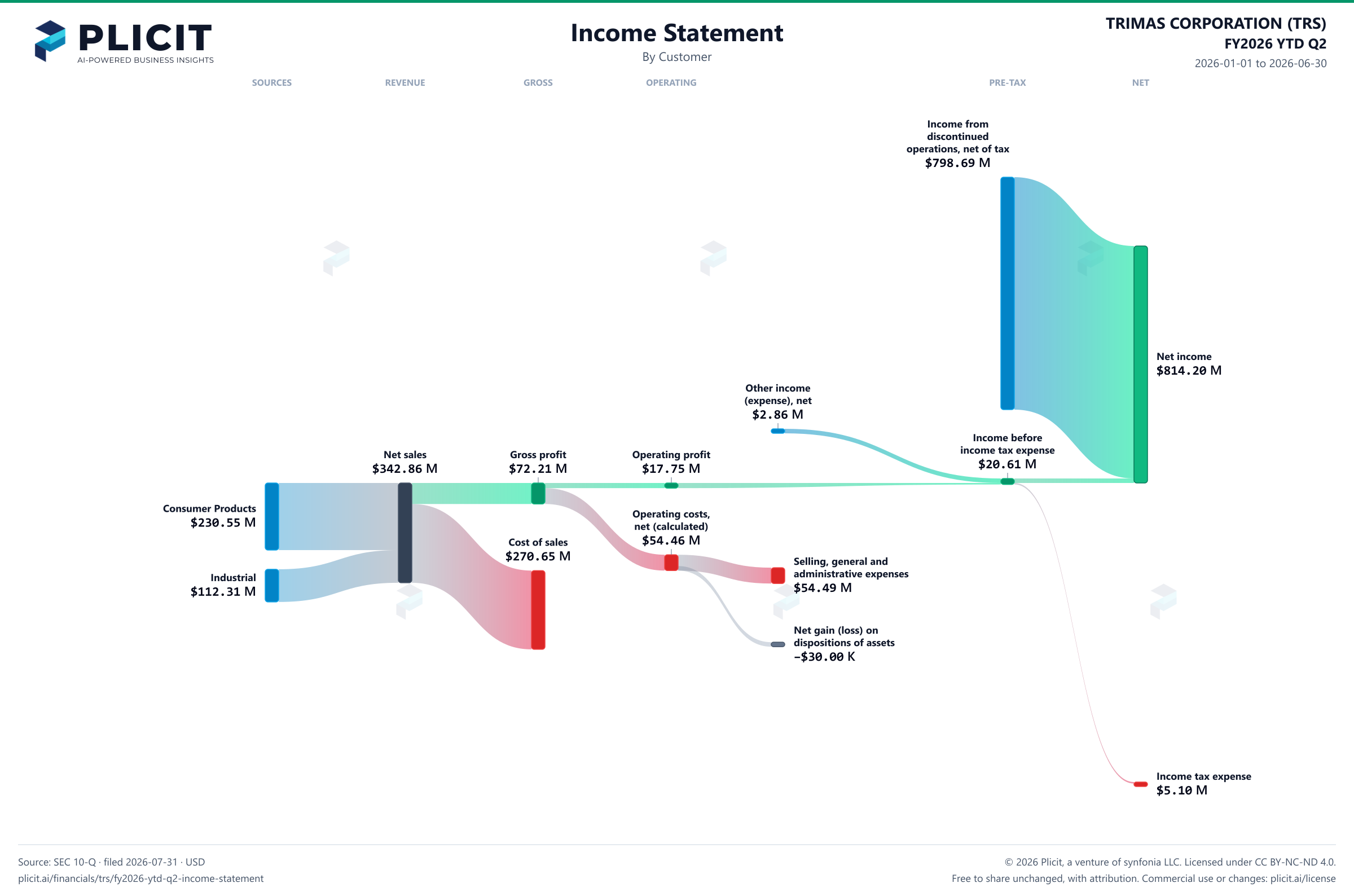 TRIMAS CORPORATION (TRS) FY2026 YTD Q2 Revenue by Customer Sankey chart