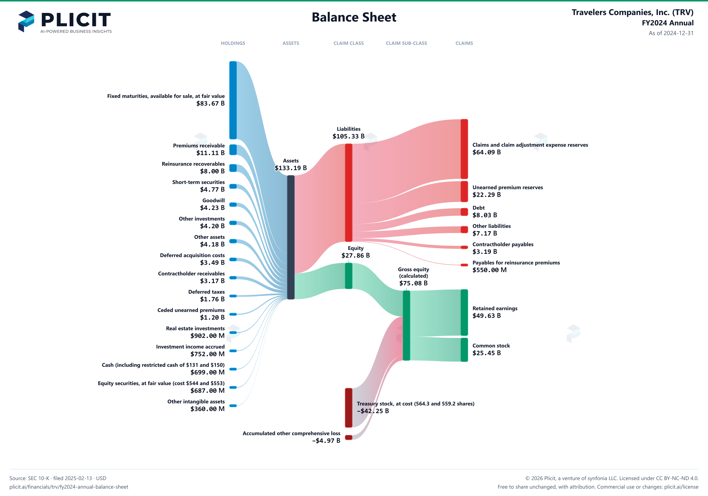 Travelers Companies, Inc. (TRV) FY2024 Annual Balance Sheet Sankey chart