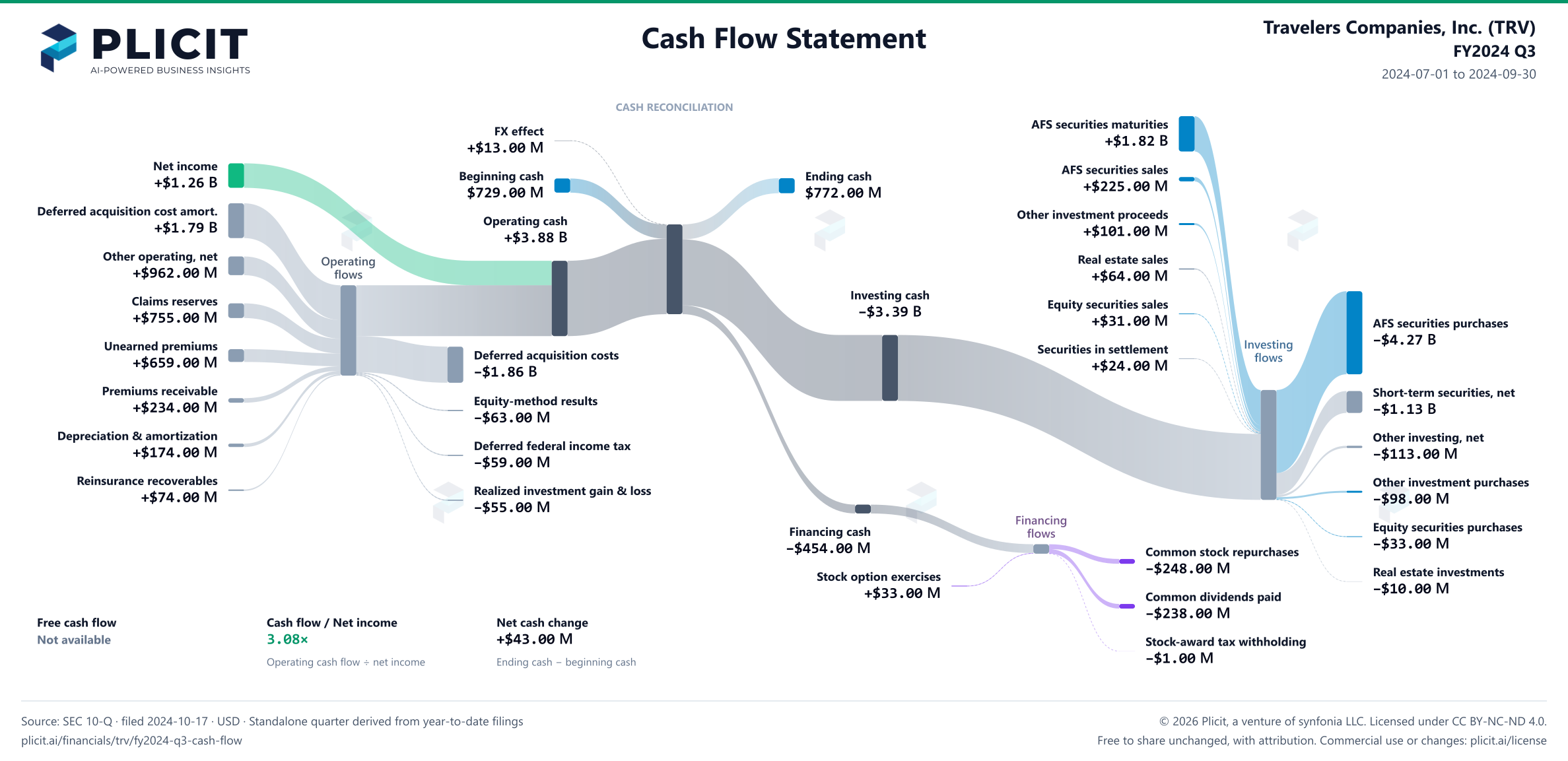 Travelers Companies, Inc. (TRV) FY2024 Q3 Statement of Cash Flows Sankey chart