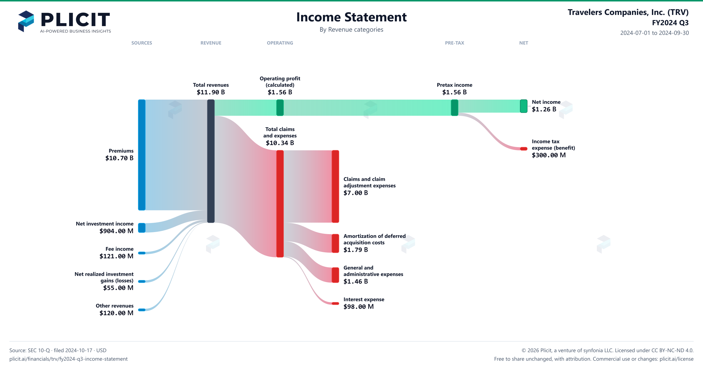 Travelers Companies, Inc. (TRV) FY2024 Q3 P&L / Income Statement Sankey chart
