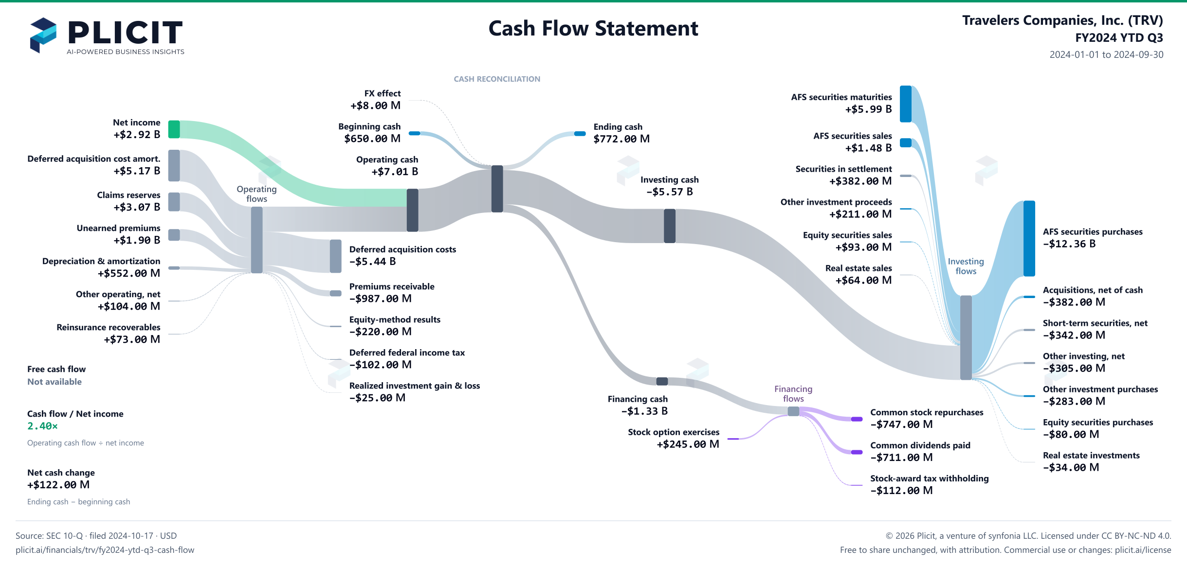 Travelers Companies, Inc. (TRV) FY2024 YTD Q3 Statement of Cash Flows Sankey chart