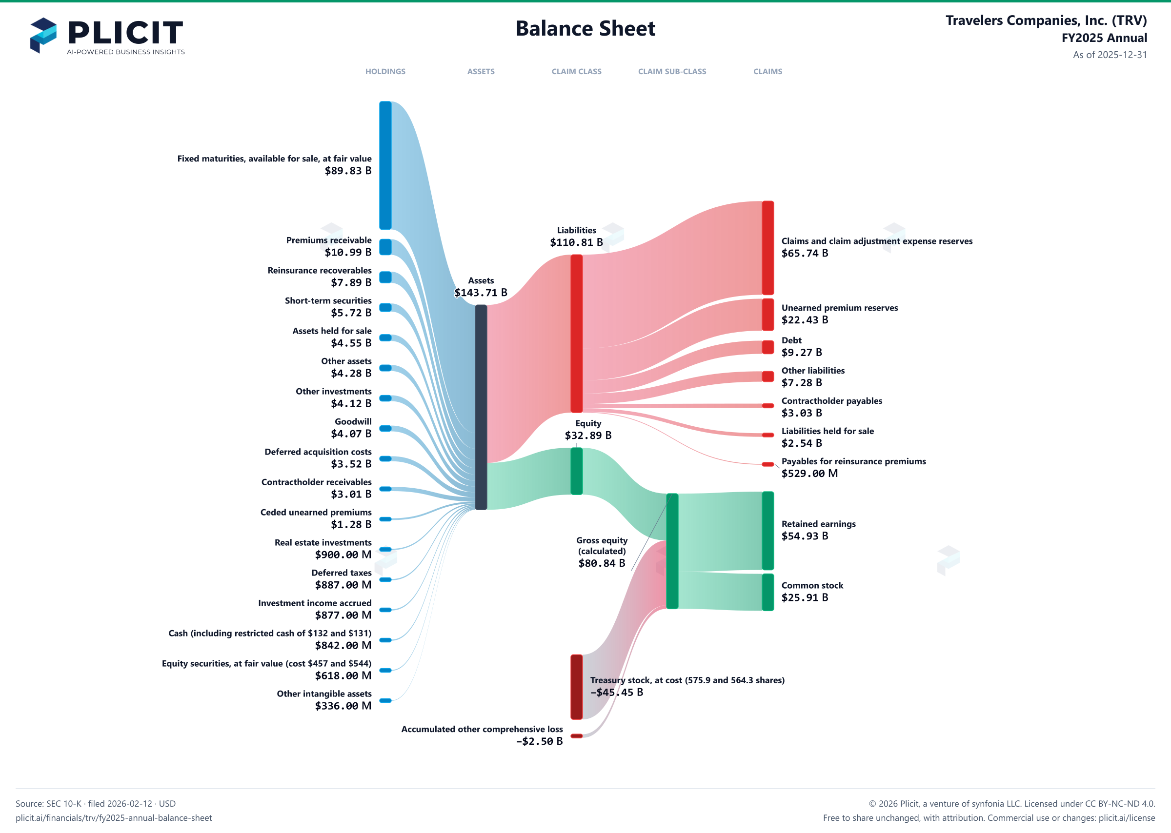 Travelers Companies, Inc. (TRV) FY2025 Annual Balance Sheet Sankey chart