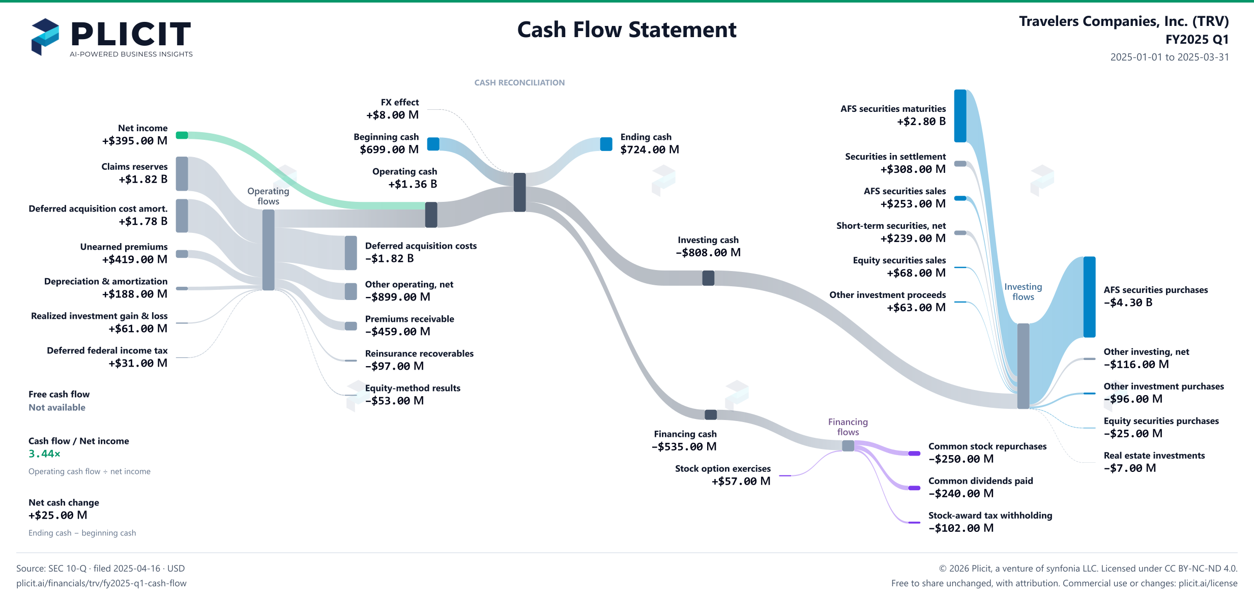 Travelers Companies, Inc. (TRV) FY2025 Q1 Statement of Cash Flows Sankey chart