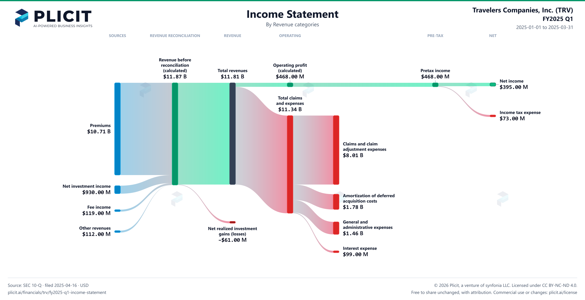 Travelers Companies, Inc. (TRV) FY2025 Q1 P&L / Income Statement Sankey chart
