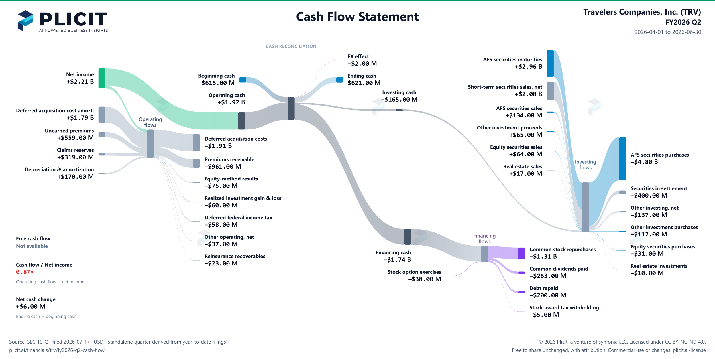 Travelers Companies, Inc. (TRV) FY2026 Q2 Statement of Cash Flows Sankey chart