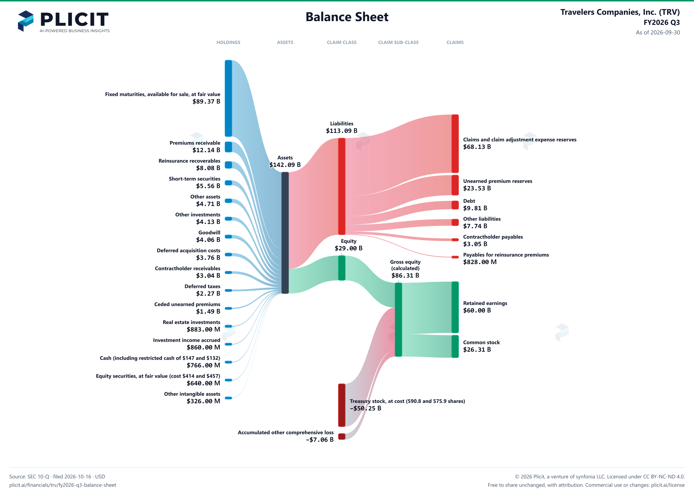 Travelers Companies, Inc. (TRV) FY2026 Q3 Balance Sheet Sankey chart
