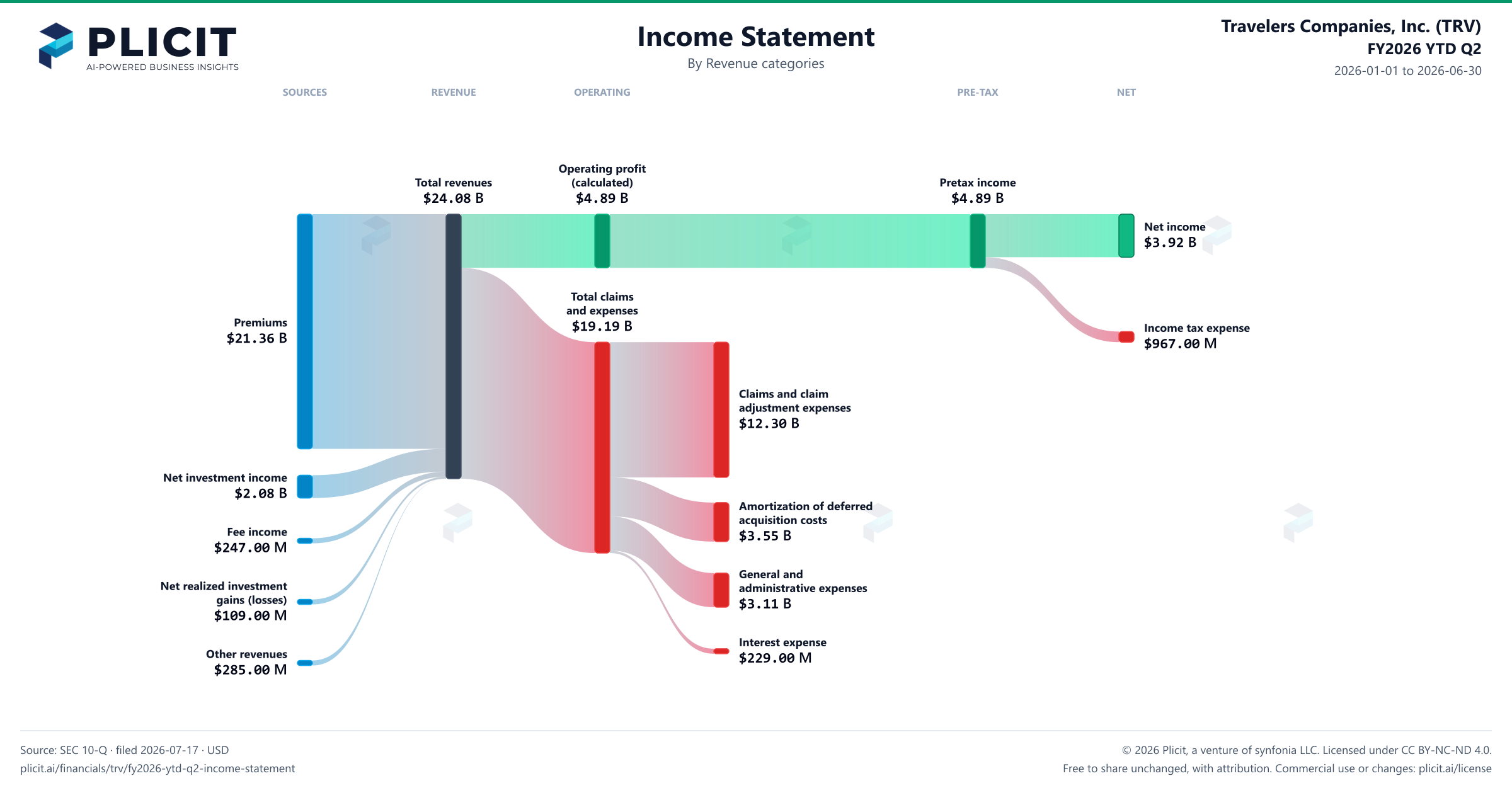 Travelers Companies, Inc. (TRV) FY2026 YTD Q2 P&L / Income Statement Sankey chart