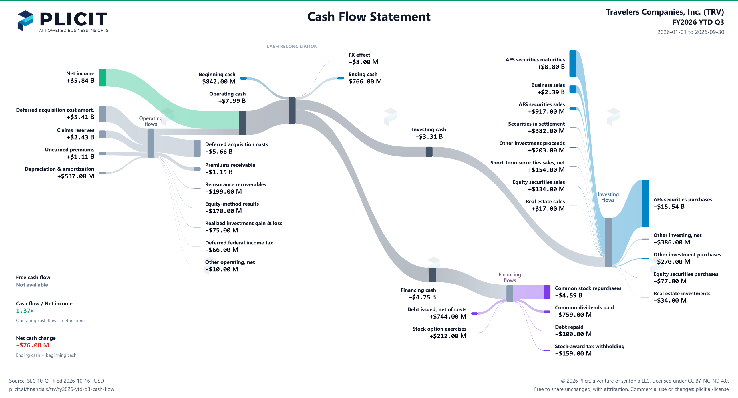 Travelers Companies, Inc. (TRV) FY2026 YTD Q3 Statement of Cash Flows Sankey chart