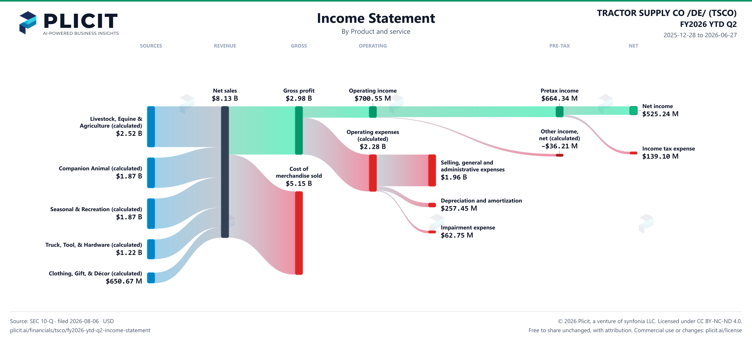 TRACTOR SUPPLY CO /DE/ (TSCO) FY2026 YTD Q2 P&L / Income Statement Sankey chart