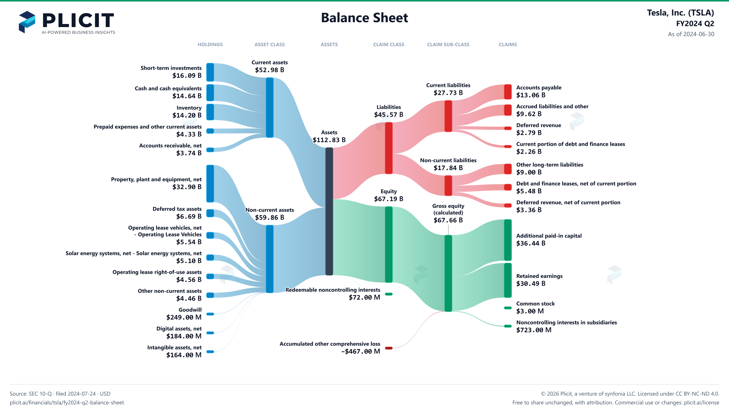 Tesla, Inc. (TSLA) FY2024 Q2 Balance Sheet Sankey chart