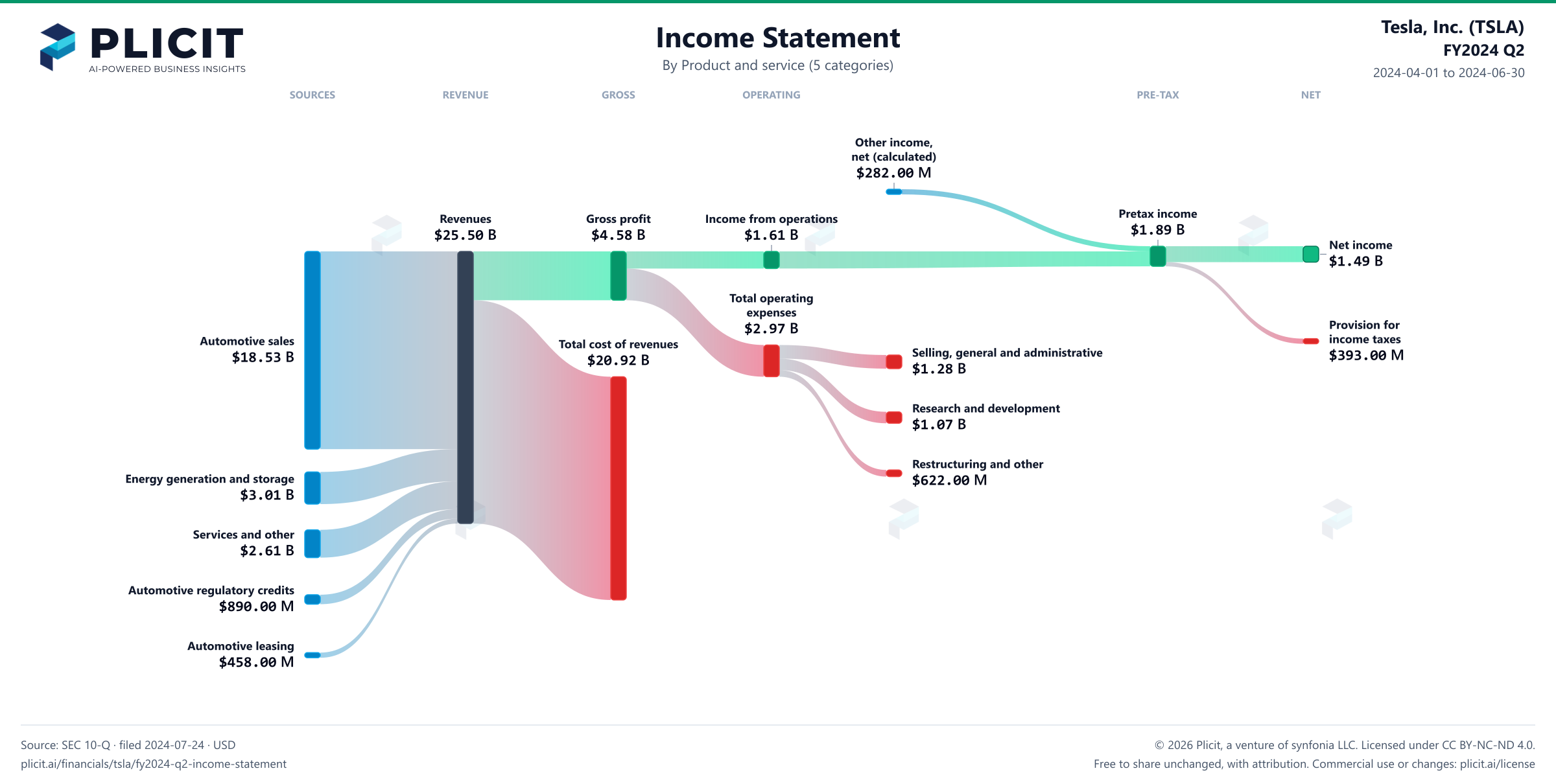 Tesla, Inc. (TSLA) FY2024 Q2 Revenue by Product and Service (5 categories) Sankey chart