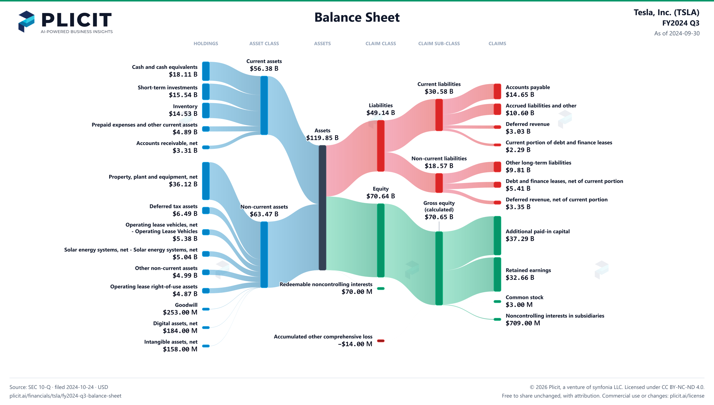 Tesla, Inc. (TSLA) FY2024 Q3 Balance Sheet Sankey chart