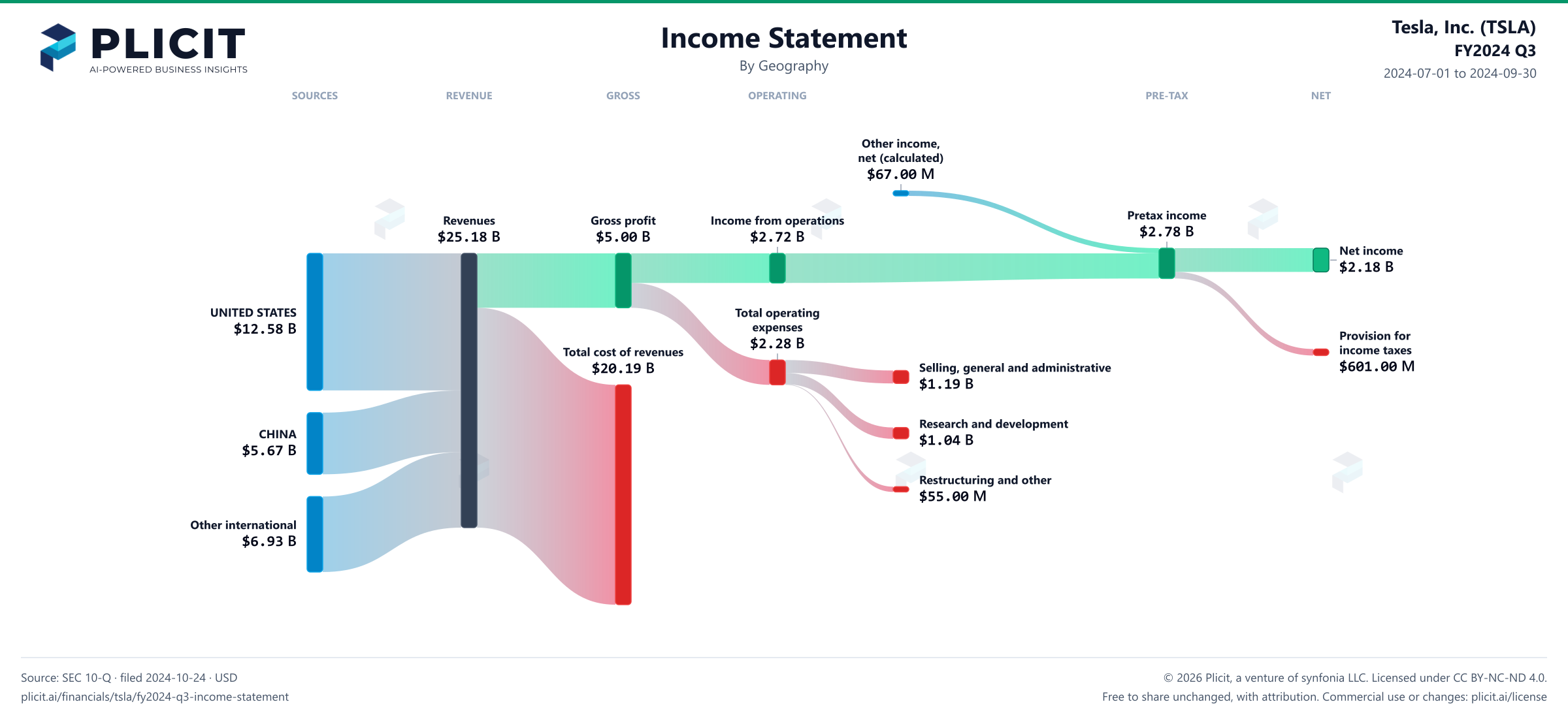 Tesla, Inc. (TSLA) FY2024 Q3 Revenue by Geography Sankey chart