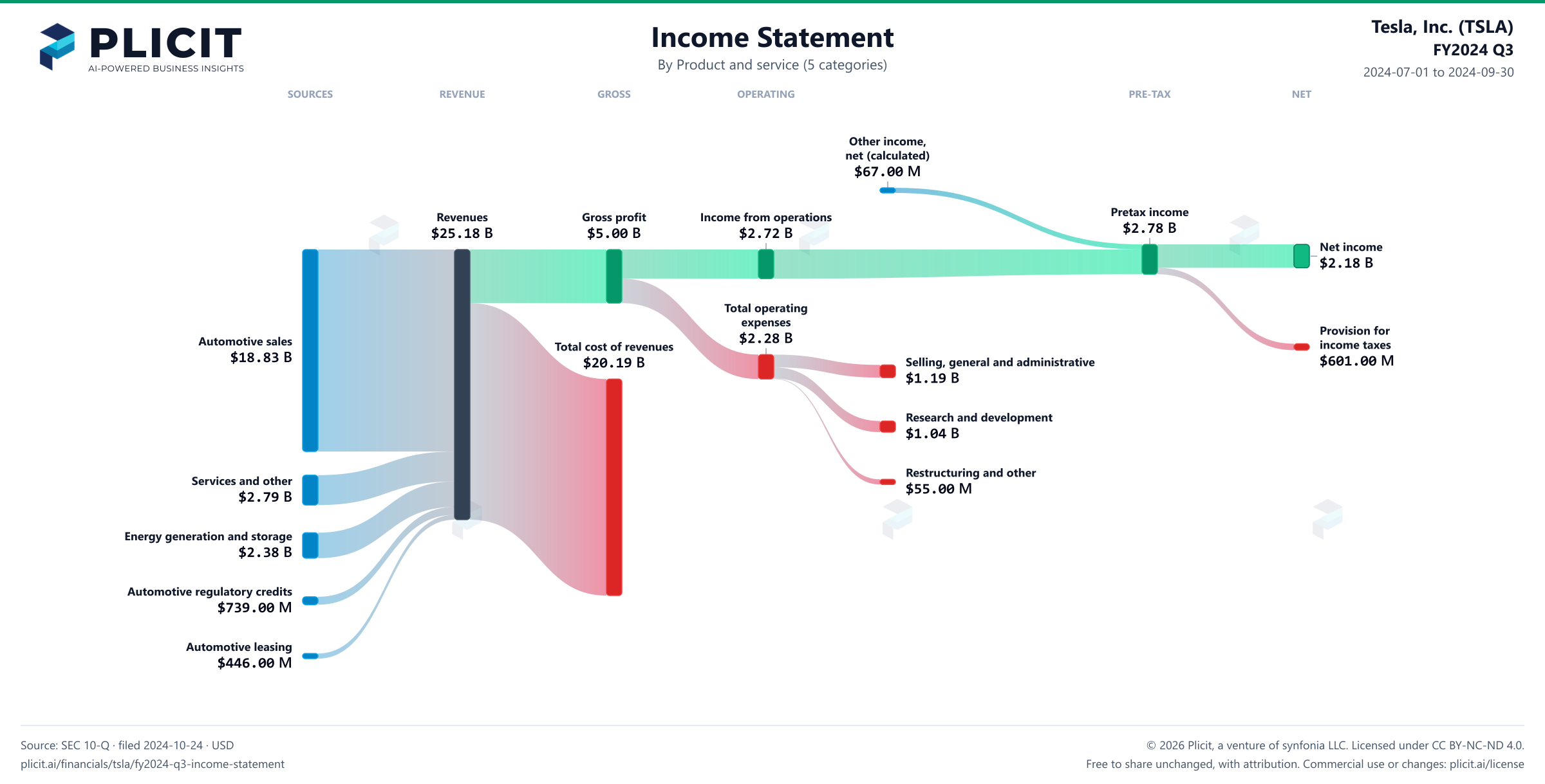 Tesla, Inc. (TSLA) FY2024 Q3 Revenue by Product and Service (5 categories) Sankey chart