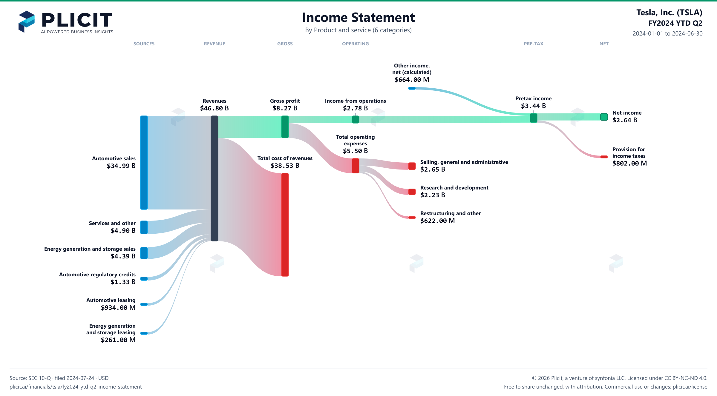 Tesla, Inc. (TSLA) FY2024 YTD Q2 P&L / Income Statement Sankey chart, Product and service (6 categories) view