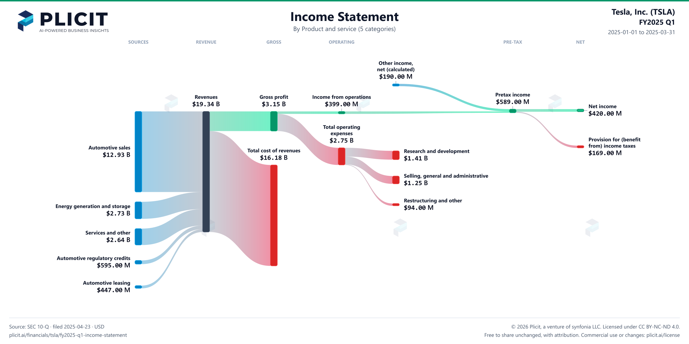 Tesla, Inc. (TSLA) FY2025 Q1 Revenue by Product and Service (5 categories) Sankey chart