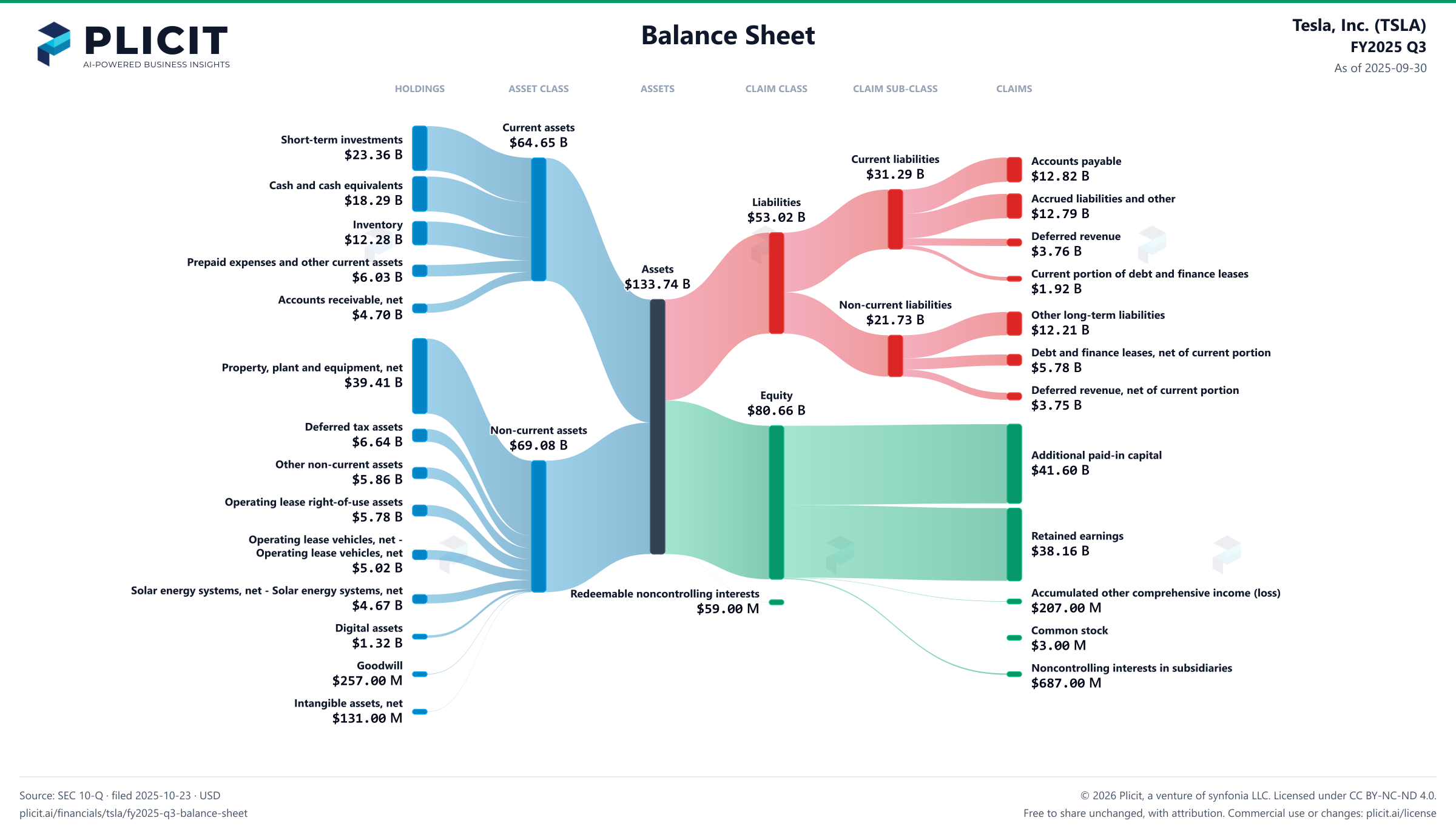 Tesla, Inc. (TSLA) FY2025 Q3 Balance Sheet Sankey chart