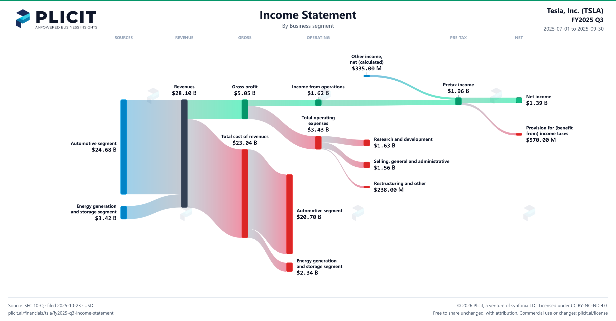 Tesla, Inc. (TSLA) FY2025 Q3 Revenue by Business Segment Sankey chart