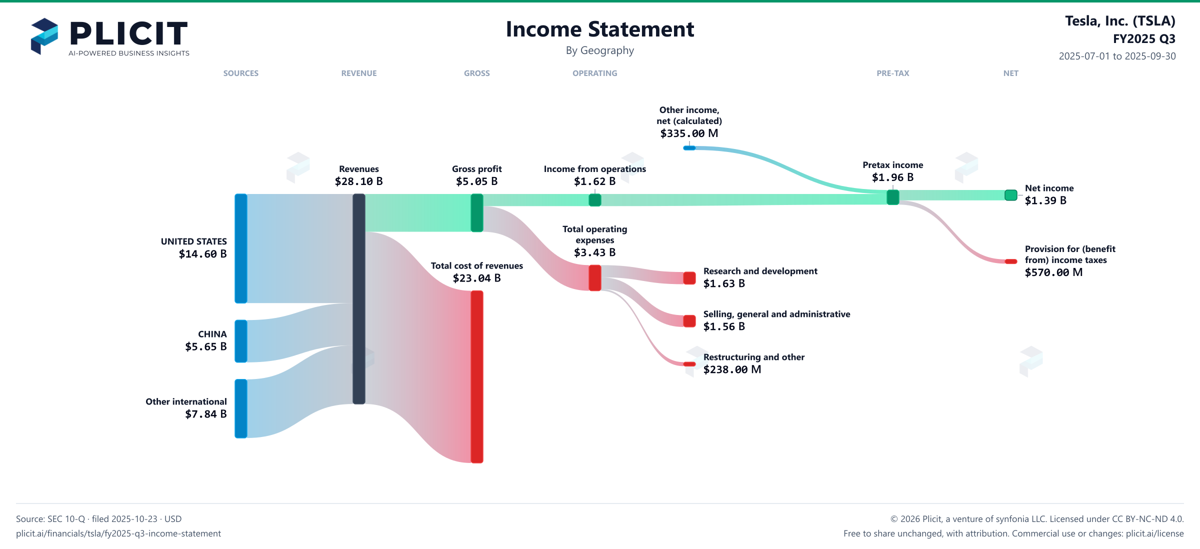 Tesla, Inc. (TSLA) FY2025 Q3 Revenue by Geography Sankey chart